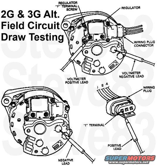 alttestfield.jpg 2G & 3G Alternator Field Circuit Draw Testing
IF THE IMAGE IS TOO SMALL, click it.

Connect the voltmeter negative lead to the alternator rear housing for all of the following voltage readings.
1. With the ignition switch turned off, contact the voltmeter positive lead to the regulator F terminal screw. The meter should indicate battery voltage if the system is operating normally. If less than battery voltage is indicated, proceed to Step 2 to find the cause of the current drain.
2. Disconnect the wiring plug from the regulator and contact the voltmeter positive lead to the wiring plug I terminal. No voltage should be indicated. If voltage is indicated, service the I lead from the ignition switch to identify and eliminate the voltage source.
3. If no voltage was indicated in Step 2, contact the voltmeter positive lead to the wiring plug S terminal. No voltage should be indicated. If no voltage is indicated, replace the regulator.
4. If voltage was indicated in Step 3, disconnect the wiring plug from the alternator rectifier connector. Again, contact the voltmeter positive lead to the regulator wiring plug S terminal. If voltage is indicated, service the S lead to the alternator plug to eliminate the voltage source. If no voltage is indicated, replace the alternator rectifier assembly.

B1 - Preliminary Checks
^	Check fuse Link.
^	Check battery terminals and cable clamps.
^	Check wiring and ground connections to alternator regulator and engine.
^	Check alternator belt tension.
^	Are the above items functioning properly?
YES -- Go to B2 - Base Voltage and No Load Test
NO -- Service and/or replace as necessary. Go to B2 - Base Voltage and No Load Test

B2 - Base Voltage and No Load Test
^	Connect voltmeter to battery posts. Read battery voltage - this is base reading.
^	Start engine, run at 1500 rpm with no electrical load. Voltage should increase but not more than 2.0 volts.
Increased, but not more than 2.0 volts? -- Go to B3 - Load Test
No increase? -- Go to B5 - Under Voltage Test
Increases more than 2.0 volts? -- Go to B12 - Over Voltage Test

B3 - Load Test
^	Increase engine speed to 2000 rpm.
^	Turn heater-A/C blower on high and headlamps on high beam.
^	Voltage should read a minimum of 0.5 volt over base voltage.
Increases 0.5 volt or more -- Go to B4 - Batt Drain With Key Off
Increases less than 0.5 volt -- Go to B5 - Under Voltage Test

B4 - Batt Drain With Key Off
^	Problem can still be battery drain. Turn off ignition, install test lamp in series with positive battery cable and check to isolate problem circuit.
^	Is there battery drain?
YES -- Check vehicle circuits for drain.
NO -- Visually inspect battery and perform load test.

B5 - Under Voltage Test
^	Disconnect regulator.
^	Check resistance between regulator A and F terminals.
^	Resistance should be more than 2.4 ohms.
2.4 ohms or less -- Replace regulator. Check alternator for shorted field circuit and service if required. Go to B2 - Base Voltage and No Load Test
More than 2.4 ohms -- Go to B6 - A Terminal Voltage Check

B6 - A Terminal Voltage Check
^	Reconnect regulator.
^	Measure A terminal voltage.
No voltage -- Service A circuit wiring.
Battery voltage -- Go to B7 - F Terminal Voltage Check With Key Off

B7 - F Terminal Voltage Check With Key Off
^	Measure regulator F terminal voltage with ignition off.
No voltage -- Service IAR for open or grounded field circuit. Go to B2 - Base Voltage and No Load Test
Battery voltage -- Go to B8 - F Terminal Voltage Check With Key On

B8 - F Terminal Voltage Check With Key On
^	Turn ignition on, but do not start engine.
^	Measure regulator F terminal voltage.
More than 1.5 volts -- Go to B9 - I Circuit Tests
1.5 volts or less -- Go to B10 - Jumpered Load Test

B9 - I Circuit Tests
^	Perform I circuit tests.
^	I circuit tests OK?
YES -- Replace regulator. Go to B2 - Base Voltage and No Load Test
NO -- Service vehicle I circuit wiring. GO to B2 - Base Voltage and No Load Test

B10 - Jumpered Load Test
^	Disconnect alternator plug.
^	Connect jumper wires between B  blades and wiring plug.
^	Repeat load test measuring voltage to jumper wires from battery negative clamp.
^	Voltage should rise 0.5 volt or more.
Voltage rise 0.5 volt or more -- Service alternator to starter relay wiring. Go to B2 - Base Voltage and No Load Test
Voltage rise less than 0.5 volt -- Go to B11 - Load Repeat (F Terminal)

B11 - Load Repeat (F Terminal)
^	Keep B  jumper wires in place.
^	Connect another jumper wire from alternator rear housing to regulator F terminal.
^	Repeat load test measuring voltage at B  jumper wires.
^	Voltage should rise 0.5 volt or more.
Voltage rise 0.5 volt or more -- Replace regulator. Go to B2 - Base Voltage and No Load Test
Voltage rise less than 0.5 volt -- Service alternator. Go to B2 - Base Voltage and No Load Test

B12 - Over Voltage Test
^	Turn ignition on, but do not start the engine.
^	Measure voltage at regulator A terminal and starter solenoid.
^	Voltage difference should be 0.5 volt or less.
Voltage difference 0.5 volt or less -- Go to B13 - Regulator Ground Check
Voltage difference more than 0.5 volt -- Service A circuit wiring. Go to B2 - Base Voltage and No Load Test

B13 - Regulator Ground Check
^	Check for loose regulator ground screws.
YES -- Service loose ground screws. Go to B2 - Base Voltage and No Load Test
NO -- Go to B14 - Eng Ground Check

B14 - Eng Ground Check
^	Check for bad engine ground.
YES -- Service engine ground. Go to B2 - Base Voltage and No Load Test
NO -- Go to B15 - Alternator Ground Check

B15 - Alternator Ground Check
^	Check alternator ground.
^	Is alternator ground OK?
YES -- Go to B16 - Repeat No Load Test
NO -- Service alternator ground. Go to B2 - Base Voltage and No Load Test

B16 - Repeat No Load Test
^	Start engine, run at 1500 rpm with no electrical load. Voltage should increase not more than 2.0 volts.
Increases 2.0 volts or less -- Go to B3 - Load Test
Increases more than 2.0 volts -- Go to B17 - A and F Voltage Checks

B17 - A and F Voltage Checks
^	Turn ignition off.
^	Measure voltage at regulator A and F terminals.
^	Both terminals should measure battery voltage.
Battery voltage -- Replace regulator. Go to B2 - Base Voltage and No Load Test
Different than battery voltage -- Service integral assembly for grounded field circuit or bad regulator. Go to B2 - Base Voltage and No Load Test