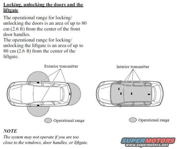 Antenna operating range.