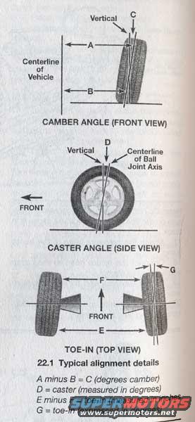 Diagrams show camber angle (front view), caster angle (side view), and toe-in (top view) with labels and measurements