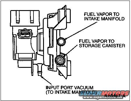 vapormgmtvalve.jpg Vapor Management Valve (VMV)

The Fuel Tank Vapor System - 

Gasoline is extremely volatile in almost all environments, and even diesel is aromatic. Since these vapors can be flammable or noxious, they must be contained & routed to the engine to be burned. But they are produced even when the vehicle is unused for long periods, so a simple tube from the fuel tank to the engine would still allow them to vent out the air filter. Also, during hot weather or violent maneuvers, the quantity of vapor generated can exceed the engine's capacity at low RPM, so the vapors must be stored & their flow regulated. 

The system begins in the fuel tank where one or more valves are used to vent vapor pressure, but also to exclude liquid from the vapor system due to overfilling, slosh, or rollover. There may also be a pressure sensor to monitor the system's operation & effectiveness, and/or a vent valve (CANV solenoid, or built into the cap) to allow fresh air [b]into[/b] the fuel tank or vapor system. As vapor exits the tank, it flows thru a tube to a canister containing carbon (activated charcoal), which absorbs the fuel vapor, but allows air to pass. Depending on the size of the fuel tank, there may be several canisters, or a larger canister. Older canisters are vented, but they're known to collect water, so most modern canisters are sealed. Another tube leads from the canister toward the engine's intake, but it may contain a regulator valve (CANP solenoid, or VMV). The vapor system may also combine with the PCV system at this point. 

Being virtually a zero-maintenance system, most faults are simple valve failures, hose leaks, or mechanical damage (collision, road debris, etc.). 

Faults in the evaporative systems are usually detected by the use of a special machine which pumps a non-toxic non-flammable high-visibility smoke into the vapor lines to make leaks evident. But a common source of evaporative codes on '97-04 vehicles is the operator not securing the fuel filler cap. Earlier vehicles didn't detect this, and later vehicles are designed to exclude this from turning on the CEL.