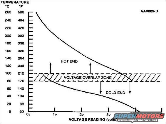 cht-sensor-graph.jpg CHT Sensor Graph for switching EECs

The cylinder head temperature (CHT) sensor is a thermistor device in which resistance changes with temperature. The electrical resistance of a thermistor decreases as temperature increases, and increases as temperature decreases. The varying resistance affects the voltage drop across the sensor terminals and provides electrical signals to the PCM corresponding to temperature.

Thermistor-type sensors are considered passive sensors. A passive sensor is connected to a voltage divider network so that varying the resistance of the passive sensor causes a variation in total current flow.

Voltage that is dropped across a fixed resistor in series with the sensor resistor determines the voltage signal at the PCM. This voltage signal is equal to the reference voltage minus the voltage drop across the fixed resistor.

The cylinder head temperature (CHT) sensor is installed in the aluminum cylinder head and measures the metal temperature. The CHT sensor can provide complete engine temperature information and can be used to infer coolant temperature. If the CHT sensor conveys an overheating condition to the PCM, the PCM would then initiate a fail-safe cooling strategy based on information from the CHT sensor. A cooling system failure such as low coolant or coolant loss could cause an overheating condition. As a result, damage to major engine components could occur. Using both the CHT sensor and fail-safe cooling strategy, the PCM prevents damage by allowing air cooling of the engine and limp home capability. For additional information, refer to Powertrain Control Software for Fail-Safe Cooling Strategy details.

Fail-Safe Cooling Strategy

The fail-safe cooling strategy is activated by the PCM only in the event that an overheating condition has been identified. This strategy provides engine temperature control when the cylinder head temperature exceeds certain limits. The cylinder head temperature is measured by the Cylinder Head Temperature (CHT) sensor. For additional information about the CHT sensor, refer to PCM Inputs for a description of the CHT sensor. Note: Not all vehicles equip with a CHT sensor will have the fail-safe cooling strategy.

A cooling system failure such as low coolant or coolant loss could cause an overheating condition. As a result, damage to major engine components could occur. Along with a CHT sensor, the fail-safe cooling strategy is used to prevent damage by allowing air cooling of the engine. This strategy allows the vehicle to be driven safely for a short time with some loss of performance when an overheat condition exist.

Engine temperature is controlled by varying and alternating the number of disabled fuel injectors. This allows all cylinders to cool. When the fuel injectors are disabled, their respective cylinders work as air pumps, and this air is used to cool the cylinders. The more fuel injectors that are disabled, the cooler the engine runs, but the engine has less power.

Note: A wide open throttle (WOT) delay is incorporated if the CHT temperature is exceeded during WOT operation. At WOT, the injectors will function for a limited amount of time allowing the customer to complete a passing maneuver.

Before injectors are disabled, the fail-safe cooling strategy alerts the customer to a cooling system problem by moving the instrument cluster temperature gauge to the hot zone and a PCM DTC P1285 is set. Depending on the vehicle, other indicators, such as an audible chime or warning lamp, can be used to alert the customer of fail-safe cooling. If overheating continues, the strategy begins to disable the fuel injectors, a DTC P1299 is stored in the PCM memory, and a malfunction indicator light (MIL) (either CHECK ENGINE or SERVICE ENGINE SOON), comes on. If the overheating condition continues and a critical temperature is reached, all fuel injectors are turned off and the engine is disabled.

Note: Not all vehicles with a cylinder head temperature (CHT) sensor have the fail-safe cooling strategy.  But most with ONLY an electric cooling fan motor (not those with both electric AND pulley-driven) have FSC.