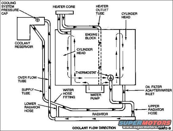 coolant-flow.jpg Coolant Flow for 4.6L modular engine

Note that: before the t-stat opens (engine cold), ALL of the water pump's pressure goes thru the heater core.  So the high coolant flow at that time will self-bleed any air out of the heater core, but it can also overpressure the core, which is why Ford is now adding a restrictor to many vehicles.  See the TSB in this caption:

[url=http://www.supermotors.net/registry/media/743849][img]http://www.supermotors.net/getfile/743849/thumbnail/heatercore.jpg[/img][/url]

Smallblock V8
[url=http://www.supermotors.net/registry/media/172860][img]http://www.supermotors.net/getfile/172860/thumbnail/smallblockcooling.jpg[/img][/url]