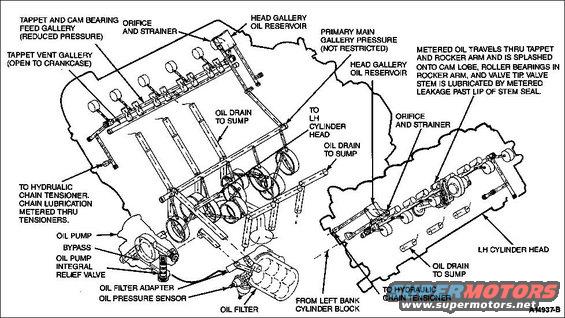 oil-flow.jpg Oil flow for 4.6L modular engine