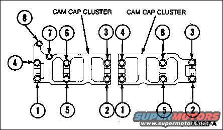 cam-sequence.jpg 3. Install and seat camshaft cap cluster assemblies. Hand-start 14 bolts.

NOTE: Each camshaft cap cluster assembly is tightened individually.
 
4. Tighten camshaft cap cluster retaining bolts in sequence to 8-12 N-m (6.0-8.8 lb-ft).

5. Loosen 14 camshaft cap cluster retaining bolts approximately two turns or until head of bolt is free.

NOTE: Camshaft should turn freely with a slight drag.
 
6. Retighten all bolts in sequence to 8-12 N-m (6.0-8.8 lb-ft).
 
7. Check camshaft end play using Rotunda Dial Indicator with Bracketry 014-00282 or equivalent.