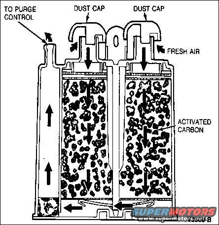 carboncanister.jpg Carbon Canister 

The Fuel Tank Vapor System - 

Gasoline is extremely volatile in almost all environments, and even diesel is aromatic. Since these vapors can be flammable or noxious, they must be contained & routed to the engine to be burned. But they are produced even when the vehicle is unused for long periods, so a simple tube from the fuel tank to the engine would still allow them to vent out the air filter. Also, during hot weather or violent maneuvers, the quantity of vapor generated can exceed the engine's capacity at low RPM, so the vapors must be stored & their flow regulated. 

The system begins in the fuel tank where one or more valves are used to vent vapor pressure, but also to exclude liquid from the vapor system due to overfilling, slosh, or rollover. There may also be a pressure sensor to monitor the system's operation & effectiveness, and/or a vent valve (CANV solenoid, or built into the cap) to allow fresh air [b]into[/b] the fuel tank or vapor system. As vapor exits the tank, it flows thru a tube to a canister containing carbon (activated charcoal), which absorbs the fuel vapor, but allows air to pass. Depending on the size of the fuel tank, there may be several canisters, or a larger canister. Older canisters are vented, but they're known to collect water, so most modern canisters are sealed. Another tube leads from the canister toward the engine's intake, but it may contain a regulator valve (CANP solenoid, or VMV). The vapor system may also combine with the PCV system at this point. 

Being virtually a zero-maintenance system, most faults are simple valve failures, hose leaks, or mechanical damage (collision, road debris, etc.). 

Faults in the evaporative systems are usually detected by the use of a special machine which pumps a non-toxic non-flammable high-visibility smoke into the vapor lines to make leaks evident. But a common source of evaporative codes on '97-04 vehicles is the operator not securing the fuel filler cap. Earlier vehicles didn't detect this, and later vehicles are designed to exclude this from turning on the CEL.