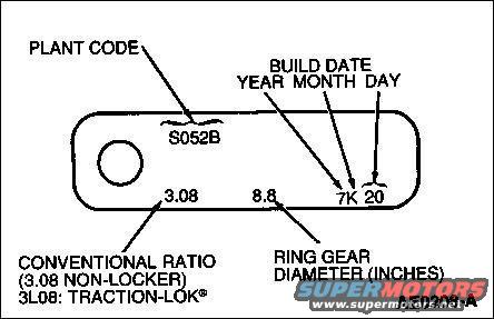 axletag.jpg 1984(Oct)-up Ford Axle Tag Coding

S=Sterling plant
V=Van Dyke plant
3 Numbers indicate vehicle line
Letter is plant use
Any following numbers indicate internal variations (service parts differences for interchangeable assemblies)

&quot;Non-locker&quot; means &quot;open differential&quot;.  The Eaton Traction-Lok is a limited slip diff.  The first digit on the 2nd line is often obscured under the bolt head.

[url=https://www.supermotors.net/vehicles/registry/media/766456][img]https://www.supermotors.net/getfile/766456/thumbnail/13axletar.jpg[/img][/url]

By removing the cover or the fill plug or the ABS sensor, either the ratio or tooth-counts can be read off the edge of most ring gears, like this:

[url=https://www.supermotors.net/registry/media/764873][img]https://www.supermotors.net/getfile/764873/thumbnail/14id.jpg[/img][/url]

Another method of finding an unknown (or uncertain) axle ratio is to chock a front tire fore&aft, shift the trans or t-case to Neutral, raise ONE rear wheel, mark it & the driveshaft, and count the driveshaft revolutions necessary to make the tire complete exactly 2 revs.  If the tire won't turn (limited slip or locking diff), raise BOTH rear tires, and count driveshaft revs to get ONE tire rev.

For Dana axles, consult [url=https://www.expert.dana.com/expertforms/demenu.aspx]the Dana Axle Expert[/url].  For '92-96 Dana44IFS:

[url=https://www.supermotors.net/registry/media/544471][img]https://www.supermotors.net/getfile/544471/thumbnail/d44ifs96tag.jpg[/img][/url] . [url=https://www.supermotors.net/registry/media/173614][img]https://www.supermotors.net/getfile/173614/thumbnail/danaaxleidtag.jpg[/img][/url]

The axle tag should agree with the code on the VC label:

[url=https://www.supermotors.net/registry/media/72354][img]https://www.supermotors.net/getfile/72354/thumbnail/doorsticker.jpg[/img][/url]

See also:
[url=https://www.supermotors.net/vehicles/registry/media/553355][img]https://www.supermotors.net/getfile/553355/thumbnail/camperloading84.jpg[/img][/url]