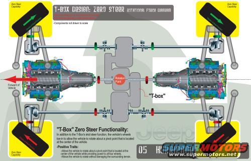 T-Box Zero Steer Rotational Power Diagram showing drivetrain components