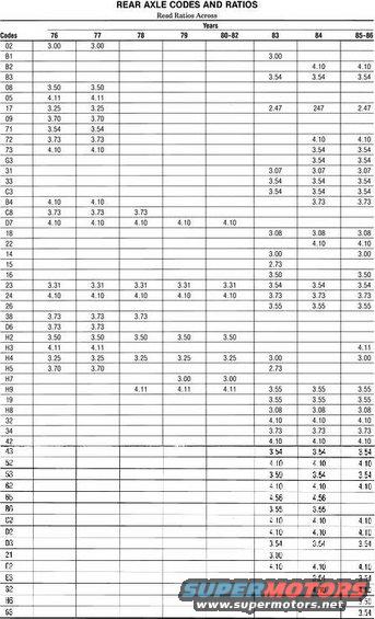 axle-code-early.jpg Axle Codes '78-86

[url=http://www.supermotors.net/registry/2742/12884-4][img]http://www.supermotors.net/getfile/270038/thumbnail/8.8inch.jpg[/img][/url] . [url=http://www.supermotors.net/registry/media/170512][img]http://www.supermotors.net/getfile/170512/thumbnail/axletag.jpg[/img][/url] . [url=http://www.supermotors.net/registry/media/173614][img]http://www.supermotors.net/getfile/173614/thumbnail/danaaxleidtag.jpg[/img][/url]