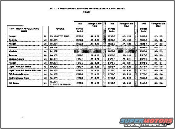 tps-chart-2.jpg TRUCK TPS Application Chart '93-95

See this diagram for CARS:
[url=http://www.supermotors.net/registry/media/173617_1][img]http://www.supermotors.net/getfile/173617/thumbnail/tps-chart-1.jpg[/img][/url]
See this diagram for testing:
[url=https://www.supermotors.net/registry/media/1159546][img]https://www.supermotors.net/getfile/1159546/thumbnail/tpsgraph.jpg[/img][/url]

Before buying cheap aftermarket parts, check for [url=http://owner.ford.com/servlet/ContentServer?pagename=Owner/Page/ServiceCouponsPage]coupons & service offers from Ford[/url].