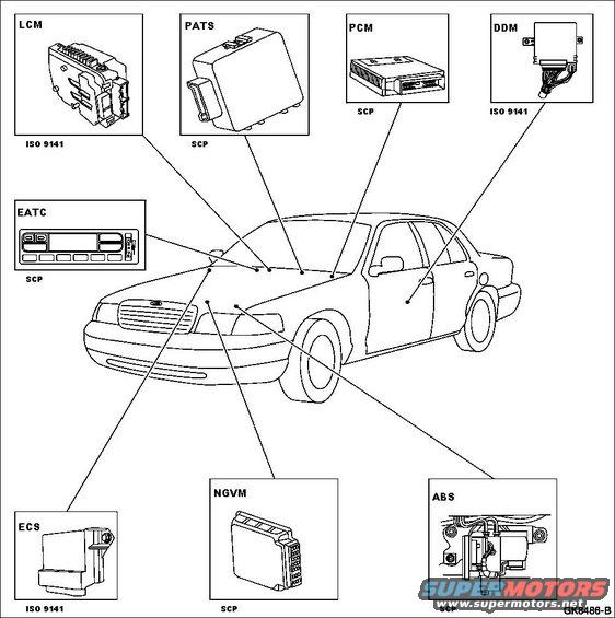 commsystem.jpg '98-00 CV/MGM Communications

The vehicle has two module communication networks. The standard corporate protocol (SCP) communication network, which is an unshielded twisted pair cable (data bus plus, Circuit 914 [TN/OG] and data bus minus, Circuit 915 [PK/LB]) and the international standards organization (ISO) 9141 communications network which is a single-wire network(Circuit 70 [LB/W]). Both networks can be connected to the scan tool by one connector called the data link connector (DLC). This makes diagnosis and testing these systems easier by allowing one smart tester to be able to diagnose and control any module on the two networks from one connector. The DLC can be found under the instrument panel between the steering column and the radio.

The ISO 9141 communication network does not permit intermodule communication. When the scan tool communicates to modules on the ISO 9141 communication network, the scan tool must ask for all information; the modules cannot initiate communications.

The SCP communication network will remain operational even with the severing of one of the bus wires. Communications will also continue if one of the bus wires is shorted to ground or battery positive voltage (B ), or if some but not all termination resistors are lost.

Unlike the SCP communication network, the ISO 9141 communication network will not function if the wire is shorted to ground or battery positive voltage (B ). Also, if one of the modules on the ISO 9141 communication network loses power or shorts internally, communications to that module will fail.

For more info:
[url=http://www.supermotors.net/vehicles/registry/media/239902][img]http://www.supermotors.net/getfile/239902/thumbnail/network-speed-bar-graph.jpg[/img][/url]