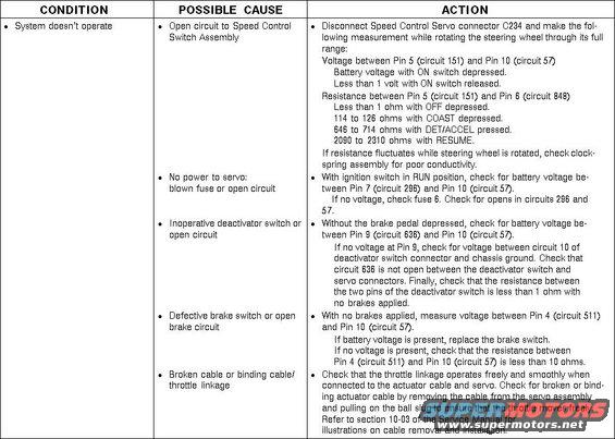 cruisediagnosticselectronic.jpg Cruise Control Diagnostics for '93-up electronic servo system
IF THE IMAGE IS TOO SMALL, click it.
[url=http://www.supermotors.net/registry/media/322459][img]http://www.supermotors.net/getfile/322459/thumbnail/cruisee.jpg[/img][/url]

Before checking any of the items in this chart, read this FSA:

[url=http://www.supermotors.net/registry/media/505128][img]http://www.supermotors.net/getfile/505128/thumbnail/fsa05s28speedcontroldeacsw.jpg[/img][/url]

The Speed Control Servo/Amplifier Assembly uses a servo motor working through a magnetic clutch to move the throttle through the Actuator cable.  

The Programmable Speedometer/Odometer Module (located in the Instrument Cluster) sends a speed signal to the input of the Speed Control Servo/Amplifier Assembly through the 679 (GY/BK) wire. This signal tells the Amplifier the vehicle's current speed.  

To operate the Speed Control System, the ignition switch must be in RUN and vehicle speed must be greater than 30 mph (servo pins 10 & 3 greater than ~67Hz). The System is turned on by pressing the Speed Control Switch ON.  Do not activate the speed control with the transmission, transaxle, or transfer case in NEUTRAL.  This could result in the engine over-revving.

Pressing and releasing SET/ACCEL or COAST sends a command to the Speed Control Amplifier. If the system is on but not active, this command makes the vehicle's current speed the set speed.

Pressing and holding SET/ACCEL (servo pin 5 ~680ohms to pin 6) while the system is on and active increases the vehicle's speed as long as SET/ACCEL is depressed. Releasing SET/ACCEL gives the System a new set speed to maintain. Vehicle speed may also be increased by depressing the accelerator until the higher speed is reached, then depressing and releasing SET/ACCEL.  Tapping SET/ACCEL while the system is on and active increases set speed by 1mph (1.6kph) per tap. 

This 1-MPH-per-press feature is unique to Ford speed control systems.  It allows speed to be precisely adjusted without drawing the operator's eyes away from the road.  If cruise is set at 55, and the speed limit or traffic increases to 65, the operator can simply tap SET/ACCEL 10 times withOUT taking his eyes off the road, and the system will smoothly accelerate to 65 and hold.  The same works for reducing the set speed.

Pressing and holding COAST (servo pin 5 ~120ohms to pin 6) while the system is on and active decreases the vehicle's speed as long as COAST is depressed. Releasing COAST gives the system a new set speed to maintain.  Tapping COAST while the system is on and active reduces set speed by 1mph (1.6kph) per tap down to a minimum of 30mph.

Pressing OFF turns off the System (servo pin 5 shorted to pin 6). The System is also turned off when the Ignition Switch is turned OFF (servo pin 7 NOT POWERED). Depressing the brake pedal (servo pin 4 greater than 9V) cancels the speed controls. The Deactivator Switch also operates (servo pin 9 less than 9V) when the brake pedal is depressed. This is a backup device that releases the servo. In vehicles with manual transaxle, the Clutch Switch opens (servo pin 4 greater than 5ohms to GROUND) when the clutch pedal is depressed and cancels the System.  

When the System has been cancelled by depressing the brake (servo pin 4 greater than 9V) or clutch pedal (servo pin 4 greater than 5ohms to GROUND), the last set speed may be resumed by pressing RESUME (servo pin 5 ~2200ohms to pin 6). RESUME will not work if OFF has been depressed or with car speed below 30 mph or if the key has been cycled to OFF since the last system activation.

The cruise servo pins are:
1 - Cruise Set Indicator Lamp Ground Output for 12V incandescent  (or SCP pos)
2 - UNUSED (or SCP neg)
3 - Gy/Bk - VSS input
4 - LG - BOO & CPP input
5 - LB/Bk - Control Switch Input
6 - Bk - Control Switch Discrete Ground (may not connect to any other circuit)
7 - Wh/Pu - Switched Power
8 - UNUSED
9 - R/LG - Servo Clutch Power (SCCDS) Input
10 - Bk - Ground

Visual inspection is an important part of diagnosis.  When performing visual inspection, check all items for abnormal conditions. Look for such items as bare, broken or disconnected wires. For the speed control to function properly, the servo (throttle actuator) and throttle linkage should operate freely and smoothly.  Any concerns found by the visual inspection should be corrected before further tests of the speed control system are made. The following items should be inspected.
- If the amber RABS indicator in the instrument cluster stays lit when the ignition switch is in the RUN position, then refer to servicing the rear anti-lock brake system before continuing with the speed control diagnostics.
- Does the horn work? If not, check the horn circuit fuse, horn relay and horn circuit wiring.
- Do the stoplamps light when the brake pedal is depressed? If not, check the stoplamp circuit fuse, stoplamps, wiring and stoplamp switch.
- Look for loose or unseated speed control servo connector pins.
- Check for broken wires at the connectors.
- Check for speed control servo cable adjustment.
- Check for broken or bound speed control servo cable.

DIAGNOSTIC STEP DESCRIPTIONS: ([url=https://www.motorcraftservice.com/pubs/content/~WSSJ/~MUS~LEN/20/SSJA3004.HTM#ppt103001-01]details at this link[/url])
A1: VERIFY THERE IS POWER TO SERVO 
A2: CHECK FOR STUCK BRAKE SWITCH
A3: CHECK BRAKE/CLUTCH CIRCUIT
A4: CHECK DEACTIVATOR CIRCUIT 
A5: CHECK FOR STUCK ON SWITCH
A6: CHECK DEACTIVATOR SWITCH CIRCUIT
A7: CHECK FOR STUCK COMMAND SWITCHES
A8: CHECK SET/ACCEL SWITCH OPERATION
A9: VERIFY SPEED SIGNAL
A10: CHECK FOR BROKEN OR BOUND ACTUATOR CABLE
B1: MAKE SURE STEP A3 HAS BEEN DONE
B2: CHECK IGNITION CIRCUIT
B3: CHECK MODULE GROUND CIRCUIT
C1: MAKE SURE STEP A4 HAS BEEN DONE 
C2: VERIFY POWER AT DEACTIVATOR SWITCH HARNESS CONNECTOR
C3: CHECK FOR OPEN CIRCUIT BETWEEN DEACTIVATOR SWITCH AND SPEED CONTROL SERVO
D1: CHECK FOR OPEN CIRCUIT IN SWITCH GROUND 
E1: CHECK FOR BINDING IN ACTUATOR CABLE/THROTTLE BODY LINKAGE
F1: CHECK &quot;COAST&quot; SWITCH OPERATION
F2: CHECK COMMAND SWITCH RETURN CIRCUIT
G1: SETUP
G2: CHECK &quot;ACCEL/TAP-UP&quot; SWITCH OPERATION
G3: CHECK COMMAND SWITCH RETURN CIRCUIT
H1: SETUP
H2: CHECK RESUME SWITCH OPERATION
H3: CHECK COMMAND SWITCH RETURN CIRCUIT
J1: SETUP
J2: CHECK FOR BINDS IN ACTUATOR CABLE/THROTTLE BODY ATTACHMENT
J3: CHECK BRAKE SWITCH OPERATION
K1: SETUP
K2: CHECK OFF SWITCH OPERATION

This is the servo for this system:
[url=http://www.supermotors.net/registry/media/242548][img]http://www.supermotors.net/getfile/242548/thumbnail/cruise-servo-93up.jpg[/img][/url] . [url=http://www.supermotors.net/registry/media/911881][img]http://www.supermotors.net/getfile/911881/thumbnail/cruise93.jpg[/img][/url]

This is a disassembled clock spring:

[url=http://www.supermotors.net/registry/media/288140][img]http://www.supermotors.net/getfile/288140/thumbnail/clockspringexploded.jpg[/img][/url]

____________________________________________________
For vehicles with a &quot;CRUISE&quot; indicator lamp, this procedure may reveal fault codes:

Self-Test Diagnostics

WARNING:
This test is a key on engine off (KOEO) test only that is conducted in park only with emergency brake fully engaged.

1.	Enter self-test diagnostics by depressing the speed control OFF switch while turning the ignition key ON, making sure the engine does not start and is not running. The speed control indicator on the instrument panel will flash once to indicate that speed control module entered the diagnostic mode. Five additional flashes at this point indicate a defective speed control servo. Release the OFF switch.

2.	Press the remaining switches in this sequence: ON, RESUME, COAST and SET/ACCEL.

If the ON switch is not depressed within five seconds after entering the diagnostics mode, the module times out and the procedure must be started over.

The speed control indicator lamp will flash as each switch is depressed. Press each switch in the sequence immediately after the indicator light goes out for the previous switch.

Note:
There will be a slight delay when the last button is pressed and the lamp flashes.

3.	A lamp flash with the last button (SET/ACCEL) indicates that the static test passed. If the lamp does not flash with the last button and there are no additional flashes of the lamp, the switch is defective.

If the lamp does not flash with the last button, and additional flashes occur, follow the chart below for trouble codes:

--	2 flashes - BPP defective, circuit is defective, brake applied, CPP switch or jumper (if equipped).

--	3 flashes - deactivator switch is open or circuit defective.

--	4 flashes - vehicle speed signal is out of range or circuit is defective

4.	Immediately (.25 second delay) after the static test, the speed control servo does a dynamic test by automatically actuating the throttle lever from 8 mm (0.315 in) to 12 mm (0.472 in) of travel from the idle position. During the dynamic throttle pull, observe throttle movement to witness any binding or sticking of the speed control cable and correct connection of speed control cable to throttle lever. Make sure the throttle returns to the idle position.
____________________________________________________
For vacuum cruise troubleshooting ('92-back F-series & Bronco), see this:

[url=http://www.supermotors.net/registry/media/491917][img]http://www.supermotors.net/getfile/491917/thumbnail/cruisetroubleshooting.jpg[/img][/url]