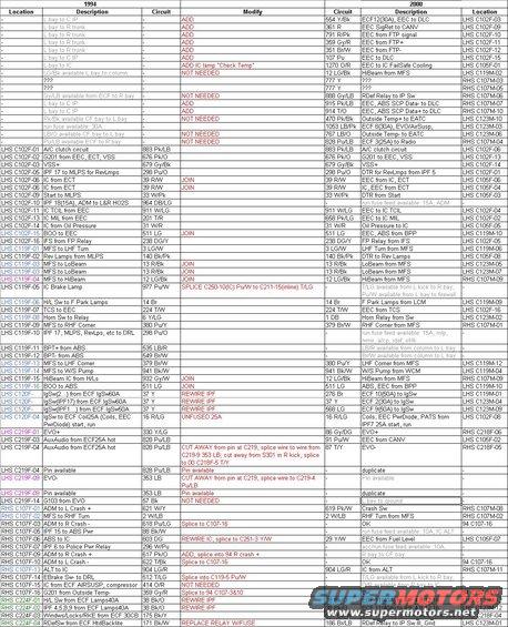 spreadsheet-temp.jpg List of circuits, pins, & necessary mods.  Pins not listed are empty on the harnesses I have.  All modifications will be done on the 94 harnesses so the 00 harnesses will simply plug in.  In the L column, blue indicates the pin must be cut off for either gender or size change; pink means the wire must be extended from the L side of the dash to the R side; green is opposite. JOIN means there will be a Y splice.