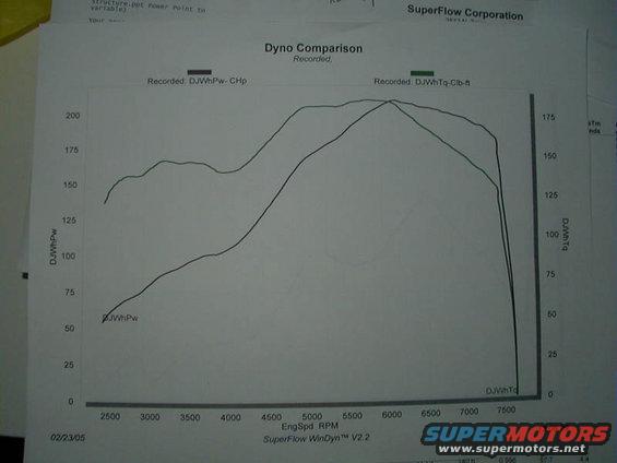 Got 210 whp?