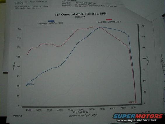 SuperFlow dyno output