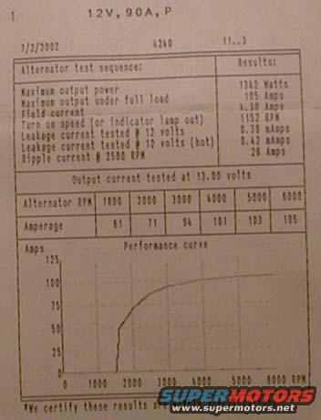 Here's an output test sheet for an Advanced Auto 100A large-case rebuild (not mine)