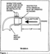 1993 Ford Mustang - Technical diagram illustrating the proper installation of a heater hose clamp and restrictor.