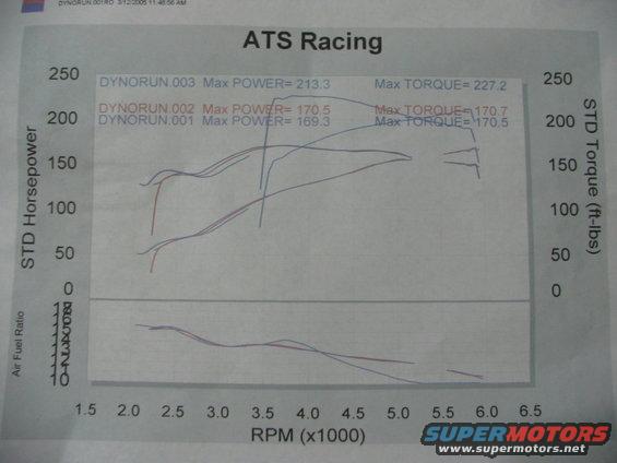 Probe GT dyno with 55 shot.