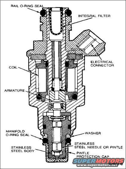 fuel-injector-cutaway.jpg Fuel Injector Cutaway

The fuel injector nozzles are electro-mechanical devices which both meter and atomize fuel delivered to the engine. The injectors are mounted in the lower intake manifold and are positioned so that their tips direct fuel just ahead of the engine intake valves. The injector bodies consist of a solenoid, needle and valve assembly and a director/metering plate. An electrical control signal from the Electronic Engine Control unit activates the injector solenoid, allowing fuel to flow. Since the injector flow orifice is fixed and the fuel pressure drop across the injector tip is constant, fuel flow to the engine is regulated by how long the solenoid is energized. Atomization is obtained at the director/metering plate.
-----------------------------------------------------------------------------------------
Any single injector (MAF or bench) should measure 13-15 Ohms; a bank of 3 (6-cyl MAP) should measure 4-5 Ohms; a bank of 4 (V8 MAP) should measure 3-3.5 Ohms.

See also:
[url=http://www.supermotors.net/registry/media/265821][img]http://www.supermotors.net/getfile/265821/thumbnail/fuelinjectorscutaway.jpg[/img][/url] . [url=http://www.supermotors.net/registry/media/724074][img]http://www.supermotors.net/getfile/724074/thumbnail/tsb900204dri.jpg[/img][/url] . [url=https://www.supermotors.net/registry/media/258009][img]https://www.supermotors.net/getfile/258009/thumbnail/fuel-injector-specs.jpg[/img][/url] . [url=http://www.supermotors.net/registry/media/723933][img]http://www.supermotors.net/getfile/723933/thumbnail/tsb881711injectordiag.jpg[/img][/url]