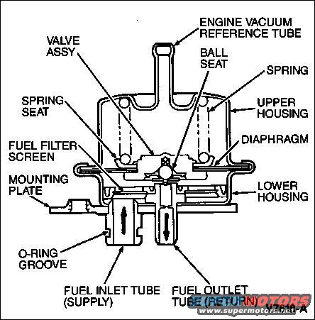 fpr-cutaway.jpg FPR

The fuel pressure regulator is attached to the fuel supply manifold assembly downstream of the fuel injectors. It regulates the fuel pressure supplied to the injectors. The regulator is a diaphragm-operated relief valve in which one side of the diaphragm senses fuel pressure and the other side is subjected to intake manifold vacuum. The nominal fuel pressure is established by a spring preload applied to the diaphragm. Balancing one side of the diaphragm with manifold pressure maintains a constant fuel pressure drop across the injectors.

Excess fuel is bypassed through the regulator and returns to the fuel tank.