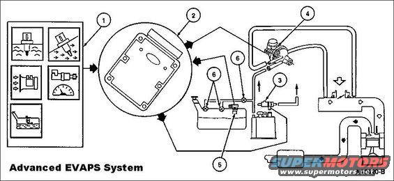 advancedevapssystem.jpg The EVAP Running Loss system consists of a fuel tank, fuel filler cap, fuel tank mounted or in-line fuel vapor control valve, fuel vapor vent valve EVAP canister, fuel tank pressure (FTP) sensor, EVAP canister purge valve, intake manifold hose assembly, canister vent (CV) solenoid, powertrain control module (PCM) and connecting wires and fuel vapor hoses.

1. The EVAP Running Loss system uses inputs from the engine coolant temperature (ECT) sensor, the intake air temperature (IAT) sensor, the mass air flow (MAF) sensor, the vehicle speed sensor (VSS) and the fuel tank pressure (FTP) sensor to provide information about engine operating conditions to the PCM. The fuel level input (FLI) and FTP sensor signals to the PCM are used by the PCM to determine activation of the EVAP Monitor based on presence of vapor generation or fuel sloshing.

2. The PCM calculates a variable duty cycle based on the desired amount of purge vapor flow to the intake manifold for a given engine condition. The PCM can then output the correct duty cycle to the EVAP canister purge valve. The PCM uses the EVAP Running Loss system inputs to evacuate the system using the EVAP canister purge valve, seals the EVAP Running Loss system from atmosphere using the CV solenoid, and uses the FTP sensor to observe total vacuum lost for a period of time.

3. The canister vent (CV) solenoid seals the EVAP Running Loss system to atmosphere during the EVAP Running Loss Monitor.

4. The PCM outputs a variable duty cycle signal (between 0% and 100%) to the solenoid on the EVAP canister purge valve.

5. The fuel tank pressure (FTP) sensor monitors the fuel tank pressure during engine operation and continuously transmits an input signal to the PCM. During the EVAP monitor testing, the FTP sensor monitors the fuel tank pressure or vacuum build-up.

6. The fuel tank mounted fuel vapor vent valve assembly, fuel tank mounted fuel vapor control valve (or remote fuel vapor control valve) are used in the EVAP Running Loss system to control the flow of fuel vapor entering the engine. All of these valves also prevent fuel tank overfilling during refueling operation and prevent liquid fuel from entering the EVAP canister and the EVAP canister purge valve under any vehicle severe handling or rollover condition. The liquid/vapor fuel discriminator is part of the fuel vapor control valve assembly on Escort/Tracer (2V) applications.

7. The EVAP Running Loss system, including all the fuel vapor hoses, can be checked when a leak is detected by the PCM. This can be done by pressurizing the system using Rotunda Evaporative Emission Tester kit 134-00056 or equivalent and the leak frequency (ultra-sonic) detector included with the kit. 

The Fuel Tank Vapor System - 

Gasoline is extremely volatile in almost all environments, and even diesel is aromatic. Since these vapors can be flammable or noxious, they must be contained & routed to the engine to be burned. But they are produced even when the vehicle is unused for long periods, so a simple tube from the fuel tank to the engine would still allow them to vent out the air filter. Also, during hot weather or violent maneuvers, the quantity of vapor generated can exceed the engine's capacity at low RPM, so the vapors must be stored & their flow regulated. 

The system begins in the fuel tank where one or more valves are used to vent vapor pressure, but also to exclude liquid from the vapor system due to overfilling, slosh, or rollover. There may also be a pressure sensor to monitor the system's operation & effectiveness, and/or a vent valve (CANV solenoid, or built into the cap) to allow fresh air [b]into[/b] the fuel tank or vapor system. As vapor exits the tank, it flows thru a tube to a canister containing carbon (activated charcoal), which absorbs the fuel vapor, but allows air to pass. Depending on the size of the fuel tank, there may be several canisters, or a larger canister. Older canisters are vented, but they're known to collect water, so most modern canisters are sealed. Another tube leads from the canister toward the engine's intake, but it may contain a regulator valve (CANP solenoid, or VMV). The vapor system may also combine with the PCV system at this point. 

Being virtually a zero-maintenance system, most faults are simple valve failures, hose leaks, or mechanical damage (collision, road debris, etc.). 

Faults in the evaporative systems are usually detected by the use of a special machine which pumps a non-toxic non-flammable high-visibility smoke into the vapor lines to make leaks evident. But a common source of evaporative codes on '97-04 vehicles is the operator not securing the fuel filler cap. Earlier vehicles didn't detect this, and later vehicles are designed to exclude this from turning on the CEL.