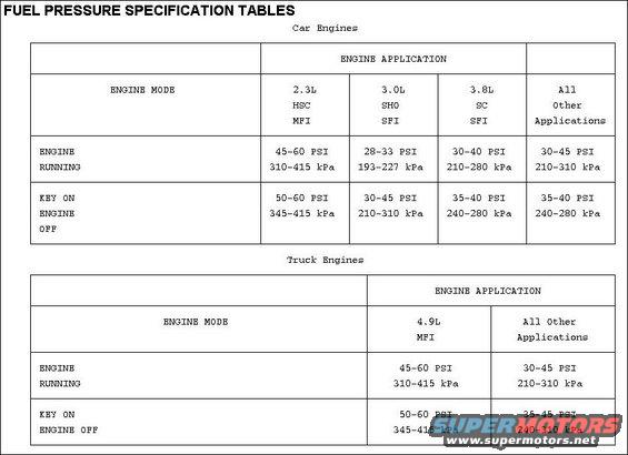 fuel-pressures.jpg Fuel Pressures

NOTE:
Maximum fuel pressure is obtainable at WOT or the vacuum hose removed from the fuel pressure regulator.