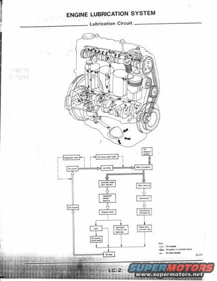 Diagram of an engine lubrication system, showing the lubrication circuit with labels for components like oil pump, oil filter, and main oil gallery