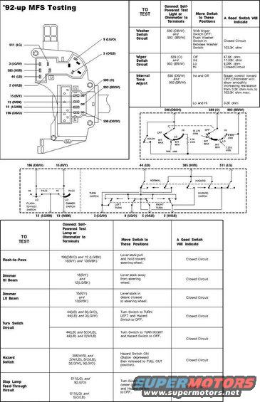 mfs-testing.jpg MFS Testing '92-up
IF THE IMAGE IS TOO SMALL, click it.
Upper Connector [url=http://www.amazon.com/dp/B0065UPZYU/]Motorcraft WPT-611[/url]
Lower Connector [url=http://www.amazon.com/dp/B000IYHEK2/]Motorcraft WPT-179[/url]

Use these photos for access to the MFS:
[url=http://www.supermotors.net/registry/6098/31472-4][img]http://www.supermotors.net/getfile/701936/thumbnail/steeringcolumn92up.jpg[/img][/url]

Use these to repair it:
[url=http://www.supermotors.net/registry/media/867609-4][img]http://www.supermotors.net/getfile/867586/thumbnail/02screws.jpg[/img][/url]

See also:
[url=http://www.supermotors.net/registry/media/1077817][img]http://www.supermotors.net/getfile/1077817/thumbnail/rs22172dmm.jpg[/img][/url] . [url=http://www.supermotors.net/vehicles/registry/media/95309][img]http://www.supermotors.net/getfile/95309/thumbnail/washer-jet-late.jpg[/img][/url] . [url=http://www.supermotors.net/vehicles/registry/media/829916][img]http://www.supermotors.net/getfile/829916/thumbnail/wiperlatch.jpg[/img][/url] . [url=http://www.supermotors.net/vehicles/registry/media/225168][img]http://www.supermotors.net/getfile/225168/thumbnail/wipermotortesting.jpg[/img][/url]
http://www.revbase.com/BBBMotor/Wd