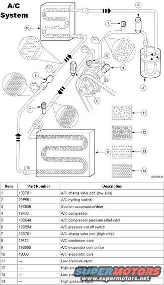 ac-system-function.jpg A/C System Function
IF THE IMAGE IS TOO SMALL, click it.

The compressor (4) pulls low-temp./press. refrigerant vapor (11) from the accumulator (3) and raises its pressure & temperature.  As it flows through the condenser ( 8 ), the refrigerant's higher-than-ambient temperature causes heat to flow out into the airstream, allowing the refrigerant to condense into a high-temp./press. liquid (14).  The pressure is a result of the precise restriction caused by the orifice tube (9).  As the refrigerant flows slowly through it, the pressure drops suddenly, causing the refrigerant to flash-boil from a low-press. liquid (13) into a low-temp./press. vapor (11).  To change from liquid to vapor, the refrigerant must absorb heat through the evaporator, which cools the cabin airstream.  The refrigerant then returns to the accumulator where it continues to boil & is dried by a desiccant.

If refrigerant leaks out OR the cabin airstream is too cold, the pressure in the evaporator will be too low to keep the cycling switch (2) ON below ~20psi.  If the system is overcharged OR the ambient airstream is too hot, pressure in the condenser will cause the pressure cut-off switch (6) to turn OFF above ~400psi.  If that fails, then the pressure relief valve (5) will vent refrigerant above ~500psi.

[url=http://www.supermotors.net/registry/media/257993][img]http://www.supermotors.net/getfile/257993/thumbnail/acclutchfs6.jpg[/img][/url] . [url=http://www.supermotors.net/registry/media/769335][img]http://www.supermotors.net/getfile/769335/thumbnail/08parts.jpg[/img][/url]