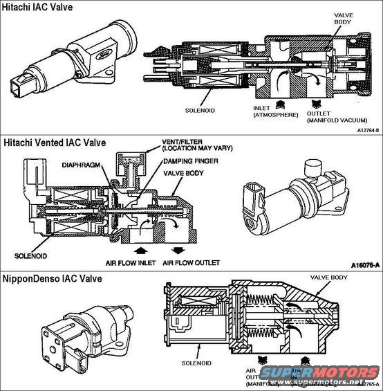 iac-cutaway.jpg IAC solenoid valves
Key off, IAC solenoid disconnected, resistance through the IAC pins should be between 6.0 and 13.0 ohms.  Resistance from either pin to the case should be greater than 10Kohms.
NOTE: Due to diode in solenoid, place DVOM(plus) lead on VPWR pin (near connector catch) and (-) lead on IAC pin (near index notch of connector shell.

Hitachi Idle Air Control Valve Recommended Cleaning Procedure 
CAUTION: This cleaning procedure may be used with sludge tolerant bodies which are identified with a yellow/black &quot;attention&quot; label. No attempt should be made to clean the throttle body bore/plate area by directly spraying or scrubbing. Do not run engines with airflow meters during the cleaning procedure. 

1. Plug the Rotunda Air Bypass Valve Actuator 113-00009 or equivalent into the Rotunda Fuel Injector Tester/Cleaner 113-00001 or equivalent. 
2. Remove the air cleaner outlet tube (9B659) to the throttle body (9E926). 
3. Disconnect the idle air control valve signal lead. 
4. Attach the Rotunda Air Bypass Valve Actuator 113-00009 or equivalent plug to the idle air control valve (IAC valve) (9F715). 
5. CAUTION: Do not start engines that have airflow meters. Start the actuator and then start the engine. 
6. Spray Carburetor Tune-Up Cleaner D9AZ-19579-BA meeting Ford specification ESR-M14P9-A or equivalent for about five seconds into the inlet passage while the actuator is operating. Avoid direct spraying on throttle plate/bore area. 
7. Stop the engine and actuator. Let everything soak for 15 minutes. 
8. CAUTION: Do not start engines that have airflow meters. Start the actuator and then start the engine. 
9. Spray Carburetor Tune-Up Cleaner D9AZ-19579-BA, meeting Ford specification ESR-M14P9-A or equivalent, into the idle air control valve passage leading to the inlet of the valve for up to one minute. Do not spray for longer than six continuous seconds on engines that have airflow meters and are not running. 
10. Stop the actuator and stop the engine if running. 
11. Reinstall the air cleaner outlet tube. 
12. Start and run the engine for about one minute to dry out the solvent residue. 
13. Operate the actuator to make sure the solvent is purged from the idle air control valve. 
14. Disconnect the actuator from the idle air control valve. 
15. Reattach the control signal lead to the idle air control valve. 
16. Check the engine for normal operation. 


Alternate Cleaning Procedure for Hitachi IACs
NOTE: Method to be used only when the Rotunda Fuel Injector Tester/Cleaner 113-00001 and Air Bypass Valve Actuator 113-00009 or equivalent for the recommended method are not available. 

1. Remove the idle air control valve from the throttle body. 
2. Remove the electrical solenoid assembly from the mechanical portion of the idle air control valve by removing the two screws, then sliding the mechanical portion away from the solenoid. 
3. CAUTION: Do not exceed three minutes soak time, and do not use choke cleaner as an internal O-ring may begin to deteriorate. Soak the mechanical portion in Carburetor Tune-Up Cleaner D9AZ-19579-BA meeting Ford specification ESR-M14P9-A or equivalent for two to three minutes maximum. 
4. With the mechanical portion completely submerged, shake in all directions: up, down, right and left. Then push in on the rod that mates with the solenoid assembly, and again shake in all directions with the unit submerged and the rod held in as far as possible. 
5. Remove the unit from the cleaning fluid and dry out thoroughly using shop air.

See also:
[url=https://www.supermotors.net/registry/media/470492][img]https://www.supermotors.net/getfile/470492/thumbnail/tsb970905iac.jpg[/img][/url]

Idle Air Trim

Idle Air Trim is designed to adjust the Idle Air Control (IAC) calibration to correct for wear and aging of components. When engine conditions meet the learning requirement, the strategy monitors the engine and determines the values required for ideal idle calibration. The Idle Air Trim values are stored in a table for reference. This table is used by the PCM as a correction factor when controlling idle speed. The table is stored in keep alive memory (KAM) and retains the learned values even after the engine is shut off. A Diagnostic Trouble Code (DTC) is output if the Idle Air Trim has reached its learning limits. 

Whenever an IAC component is replaced or cleaned or a service affecting idle is performed, it is recommended that keep alive memory be cleared. This is necessary so the idle strategy does not use the previously learned Idle Air Trim values.  It is important to note that erasing DTCs with a scan tool does not reset the Idle Air Trim table.

Once keep alive memory has been reset, the engine must idle for 15 minutes (actual time varies between strategies) to learn new idle air trim values. Idle quality will improve as the strategy adapts. Adaptation occurs in four separate modes. The modes are shown in the following table.

IDLE AIR TRIM LEARNING MODES
Transmission Range - Air Conditioning Mode  
NEUTRAL - A/C ON  
NEUTRAL - A/C OFF  
DRIVE - A/C ON  
DRIVE - A/C OFF

Idle Speed Control Closed Throttle Determination

One of the fundamental criteria for entering rpm control is an indication of closed throttle. Throttle mode is always calculated to the lowest learned throttle position (TP) voltage seen since engine start. This lowest learned value is called &quot;ratch,&quot; since the software acts like a one-way ratch. The ratch value (voltage) is displayed as the TPREL PID. The ratch value is relearned after every engine start. Ratch will learn the lowest, steady TP voltage seen after the engine starts. In some cases, ratch can learn higher values of TP. The time to learn the higher values is significantly longer than the time to learn the lower values. The brakes must also be applied to learn the higher values.

All PCM functions are done using this ratch voltage, including idle speed control. The PCM goes into closed throttle mode when the TP voltage is at the ratch (TPREL PID) value. Increase in TP voltage, normally less than 0.05 volts, will put the PCM in part throttle mode. Throttle mode can be viewed by looking at the TP MODE PID. With the throttle closed, the PID must read C/T (closed throttle). Slightly corrupt values of ratch can prevent the PCM from entering closed throttle mode. An incorrect part throttle indication at idle will prevent entry into closed throttle rpm control, and could result in a high idle. Ratch can be corrupted by a throttle position sensor or circuit that &quot;drops out&quot; or is noisy, or by loose/worn throttle plates that close tight during a decel and spring back at a normal engine vacuum.

For base idle check & adjustment:
[url=https://www.supermotors.net/registry/media/624983][img]https://www.supermotors.net/getfile/624983/thumbnail/throttleplug.jpg[/img][/url]

After adjusting the throttle stop, check the TPS range:
[url=https://www.supermotors.net/registry/media/1159546][img]https://www.supermotors.net/getfile/1159546/thumbnail/tpsgraph.jpg[/img][/url]