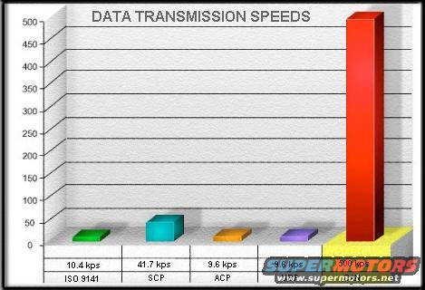 network-speed-bar-graph.jpg Network Speeds

ISO9141 - (International Standards Organization) single wire simplex to DLC pin 7 only, strictly for diagnosis, Ford wire colors: LB/Wh
SCP - (Standard Corporate Protocol, J1850) unshielded twisted pair redundant multiplex intermodule, DLC pins 2 & 10, 0-5V, Ford wire colors: SCP  Tn/Or; SCP- Pk/LB
CAN - (Controller Area Network) unshielded twisted pair multiplex intermodule 60 Ohm to DLC pins 6 & 14, Ford wire colors: CAN  Wh/LG; CAN- Pk/LG
ACP - (Audio Control Protocol) twisted pair ( ASYSON) multiplex, no DLC connection
UBP - single wire multiplex intermodule 12V pulsed to ground

For more info:
[url=http://www.supermotors.net/vehicles/registry/media/173871][img]http://www.supermotors.net/getfile/173871/thumbnail/commsystem.jpg[/img][/url]