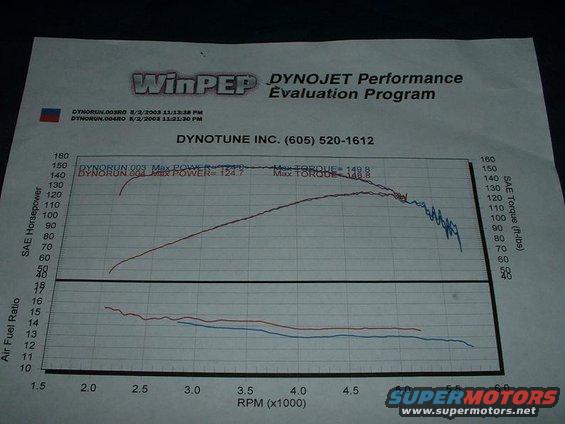 Dyno chart showing SAE Horsepower and Air Fuel Ratio vs. RPM, with max power and torque values listed