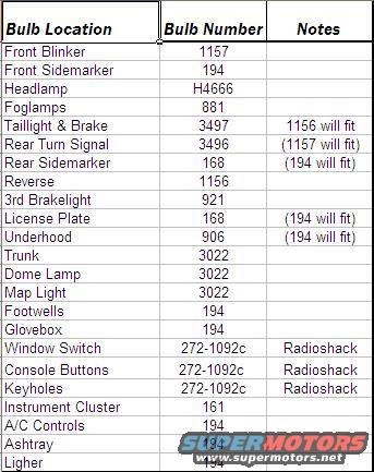 Spreadsheet listing bulb locations and numbers for a vehicle, with notes