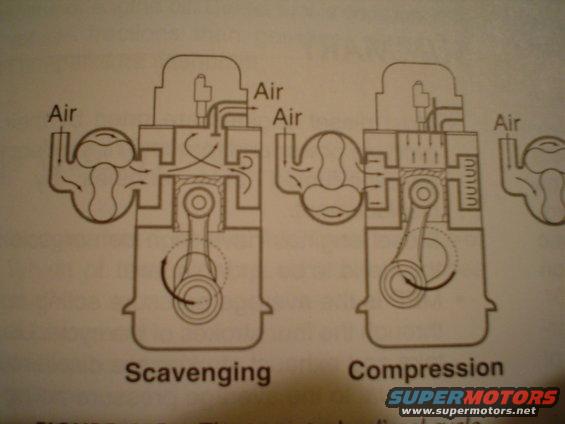 Diagram of two engine cylinders showing scavenging and compression cycles