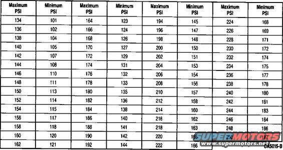 compression-pressures.jpg Compression Test
IF THE IMAGE IS TOO SMALL, click it.

1. Ensure oil in crankcase is of the correct viscosity and at proper level and battery is properly charged. Operate vehicle until engine is at normal operating temperature. Turn ignition switch to the OFF position, then remove all spark plugs. 

2. Set throttle plate in wide-open position. 

3. Install a compression gauge such as Rotunda Compression Tester 059-00009 or equivalent in No. 1 cylinder. 

4. Install an auxiliary starter switch in starting circuit. With ignition switch in the OFF position, and using auxiliary starter switch, crank engine at least five compression strokes and record highest reading. Note the approximate number of compression strokes required to obtain the highest reading. 

5. Repeat test on each cylinder cranking the engine approximately the same number of compression strokes. 

Test Conclusion: 
The indicated compression pressures are considered within specification if the lowest reading cylinder is above 75 percent of the highest. Refer to the Compression Pressure Limit Chart. 

If one or more cylinders read low, squirt approximately one tablespoon of XO-20W50-QR (ESR-M2C179-A) or equivalent engine oil on top of the pistons in the low reading cylinders. Repeat compression pressure check on these cylinders. 

1. If compression improves considerably, piston rings are at fault. 

2. If compression does not improve, valves are sticking or seating poorly. 

3. If two adjacent cylinders indicate low compression pressures and squirting oil on pistons does not increase compression, cause may be a cylinder head gasket leak between cylinders. Engine oil and/or coolant in cylinders could result from this problem. 

It is recommended the Compression Pressure Limit Chart be used when checking cylinder compression so that the lowest reading number is at least 75 percent of the highest reading.
---------------------------------------------------------------------------------------------
See also: [url=https://www.amazon.com/dp/B07RS3N98V]Dissolved Gas Test Kit[/url]
[url=https://www.supermotors.net/registry/media/1157765][img]https://www.supermotors.net/getfile/1157765/thumbnail/20200123_173533.jpg[/img][/url] . [url=https://www.supermotors.net/registry/media/1157763][img]https://www.supermotors.net/getfile/1157763/thumbnail/20200229_111753.jpg[/img][/url] . [url=https://www.supermotors.net/registry/media/1157804][img]https://www.supermotors.net/getfile/1157804/thumbnail/20200302_104852.jpg[/img][/url] . [url=https://www.supermotors.net/registry/media/1157937][img]https://www.supermotors.net/getfile/1157937/thumbnail/20200305_104419.jpg[/img][/url] . [url=http://www.supermotors.net/registry/media/542973][img]http://www.supermotors.net/getfile/542973/thumbnail/timingchainslack.jpg[/img][/url] . [url=http://www.supermotors.net/registry/media/687487][img]http://www.supermotors.net/getfile/687487/thumbnail/burnedvalve.jpg[/img][/url] . [url=http://www.supermotors.net/registry/media/723978][img]http://www.supermotors.net/getfile/723978/thumbnail/tsb900109oillosstest.jpg[/img][/url]

See this page for [url=http://www.secondchancegarage.com/public/186.cfm]vacuum gauge instructions.[/url]  I recommend something like this:

[url=https://www.amazon.com/dp/B00265M9SS][img]https://images-na.ssl-images-amazon.com/images/I/51MDHnR-c8L._AC_UL116_SR116,116_.jpg[/img][/url] -Clickit

If compression is too HIGH, it's probably due to deposits in the combustion chambers.  Removing them is cheap & easy.

With the engine FULLY warmed-up to operating temp, and at high rev (~1500-2500RPM), drip or spray clean (distilled is best) water into the throttle. That's pretty much it. You want to get JUST enough water going in to make the engine cough, but NOT anywhere close to enough to hydraulic a piston. That's why the RPM has to be far above idle - so there's enough airflow to keep a puddle from forming anywhere, and then suddenly splashing into a chamber.

Just like when a head gasket leaks & allows coolant into a cylinder, the water starts to evaporate when it hits the hot metal. But when the piston compresses it, it liquefies again and is forced into the pores of any carbon deposits. When the cylinder fires, the water explodes into steam, blasting the carbon off. If there WAS any in your engine, you should see the exhaust turn dark initially, and then get whiter as you run out of carbon in the engine.