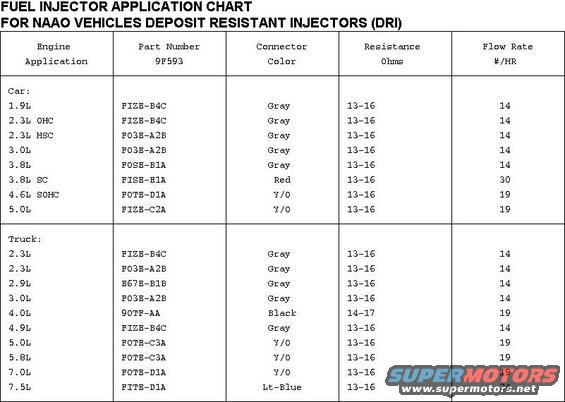 fuel-injector-specs.jpg Fuel Injector PNs & Specs
IF THE IMAGE IS TOO SMALL, click it.

See also:
[url=https://www.supermotors.net/registry/media/724074_1][img]https://www.supermotors.net/getfile/724074/thumbnail/tsb900204dri.jpg[/img][/url] . [url=http://www.supermotors.net/registry/media/265821][img]http://www.supermotors.net/getfile/265821/thumbnail/fuelinjectorscutaway.jpg[/img][/url] . [url=http://www.supermotors.net/registry/media/723933][img]http://www.supermotors.net/getfile/723933/thumbnail/tsb881711injectordiag.jpg[/img][/url] . [url=http://www.supermotors.net/registry/media/187567][img]http://www.supermotors.net/getfile/187567/thumbnail/fuel-injector-cutaway.jpg[/img][/url]