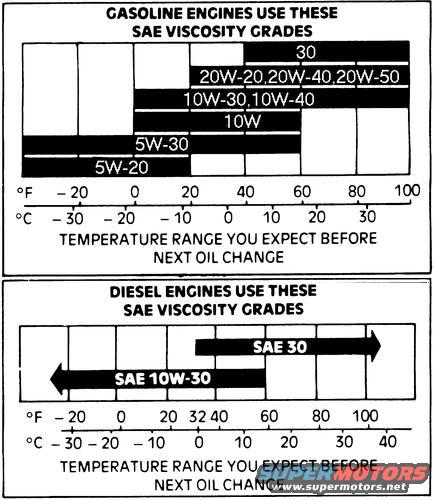 oil-temp-range.jpg ******This TSB refers to genuine Ford/MC oil only.********
TSB 02-1-9 ENGINE OIL - RECOMMENDED APPLICATIONS FOR SAE 5W-20 AND SAE 5W-30 MOTOR OILS - GASOLINE AND FLEXIBLE FUEL VEHICLES ONLY 
Publication Date: JANUARY 14, 2002 

FORD:
1992-2002 CROWN VICTORIA 
1993-1994 TEMPO 
1993-1997 THUNDERBIRD 
1993-2002 ESCORT, MUSTANG, TAURUS 
1995-2000 CONTOUR 
1998-2002 ESCORT ZX2 
2000-2002 FOCUS 
1993-1996 BRONCO 
1993-1997 AEROSTAR 
1993-2002 E SERIES, F-150, RANGER 
1995-2002 WINDSTAR 
1997-1999 F-250 LD 
1997-2001 EXPLORER 
1997-2002 EXPEDITION 
1999-2002 SUPER DUTY F SERIES, SUPER DUTY F-53 STRIPPED CHAS. 
2000-2002 EXCURSION 
2001-2002 ESCAPE

LINCOLN:
1991-2002 TOWN CAR 
1993-1998 MARK VIII 
1993-2002 CONTINENTAL 
2000-2002 LS 
1998-2002 NAVIGATOR

MERCURY:
1992-2002 GRAND MARQUIS 
1993-1994 TOPAZ 
1993-1997 COUGAR 
1993-1999 TRACER 
1993-2002 SABLE 
1995-2000 MYSTIQUE 
1999-2002 COUGAR 
1997-2001 MOUNTAINEER 

NOTE: PLEASE REFER TO THE VEHICLE APPLICATION LIST LATER IN THIS TSB FOR A COMPLETE LIST OF VEHICLES AFFECTED BY THIS TSB. 

ISSUE: Ford Motor Company now recommends SAE 5W-20 viscosity grade for servicing most gasoline and flexible fueled vehicles. 

ACTION: All 2001 and 2002 vehicles where SAE 5W-20 is specified should be serviced at the recommended oil change intervals using SAE 5W-20. This oil is an improved formulation to improve fuel economy. Testing has validated this viscosity grade can be used in many previous model year vehicles. It is recommended ALL vehicles on the following Vehicle Application Listing be service with SAE 5W-20. 

All 2001-2002 vehicles other than those listed in the &quot;Exception 2001 Vehicles&quot; or &quot;Exception 2002 Vehicles&quot; chart are being filled with SAE 5W-20 motor oil at the factory and should also be serviced with SAE 5W-20 oil. 

Vehicle Application Listing Approved For SAE 5W-20 Motor Oil 
1993-1996 1.9L Escort/Tracer 
1995-2000 2.0L Zetec Contour/Mystique 
1999-2002 2.0L Cougar 
1997-2002 2.0L Escort/Tracer 
1998-2002 2.0L Escort ZX2 
2000-2002 2.0L Focus 
2001-2002 2.0L Escape 
1993-1997 2.3L Ranger 
1993-1994 2.3L Mustang 
1993-1994 2.3L Tempo/Topaz 
1998-2001 2.5L Ranger 
1995-2000 2.5L Contour/Mystique 
1999-2002 2.5L Cougar 
2001-2002 3.0L 4V Escape 
1996-2001 3.0L 4V Taurus/Sable 
1993-2002 3.0L (Vulcan) Aerostar/Ranger, Taurus/Sable (Flexible Fuel and Gas) 
1995-2000 3.0L (Vulcan) Windstar 
1993-1994 3.0L (Vulcan) Tempo/Topaz 
2000-2002 3.0L 4V Lincoln LS 
1995-2002 3.8L Windstar 
1993-1997 3.8L Taurus/Sable, Thunderbird/Cougar, Continental 
1994-2002 3.8L Mustang 
2002-2002 3.9L 4V Lincoln LS 
1997-2002 4.2L (SPI) F-150 (under 8500 GVW only), E-Series 
1996-2002 4.6L 2V Mustang 
1992-2002 4.6L Crown Victoria/Grand Marquis 
1991-2002 4.6L Town Car 
1994-1997 4.6L 2V Thunderbird/Cougar 
1996-2002 4.6L 4V Mustang Cobra 
1995-2002 4.6L 4V Continental 
1993-1998 4.6L 4V Mark VIII 
1997-2002 4.6L 2V Triton F-150/250 (under 8500 GVW only), E-Series, Expedition 
1993-1999 4.9L E-Series, F-Series 
1993-1995 5.0L Mustang/Mustang Cobra 
1993-1993 5.0L Thunderbird/Cougar 
1997-2001 5.0L Explorer/Mountaineer 
1993-1996 5.0L E-Series, F-Series, Bronco 
2000-2002 5.4L Excursion 
1998-2002 5.4L 2V/4V Navigator 
1997-2002 5.4L 2V F-150/250 (under 8500 GVW only), Expedition, E-Series, E-350 Chassis/RV/Cutaway 
1993-1997 5.8L F-Series, Bronco 
1993-1996 5.8L E-Series 
2000-2002 6.8L Excursion 
1997-2002 6.8L E-Series, E-350 Chassis/RV/Cutaway 
1999-2002 6.8L Super Duty F-Series 250 HD/350/450/550 Motorhome 
1993-1998 7.5L All Vehicles 
NOTE: FOR 1993 THROUGH 1998 MODEL YEAR FFV USE XO-10W30-FFV. 

NOTE: THE &quot;EXCEPTION 2001-2002 VEHICLES&quot; SHOULD BE SERVICED WITH SAE 5W-30 MOTOR OIL. 

Exception 2001 Vehicles
3.3L Villager 
3.9L Lincoln LS 
4.0L Ranger, Explorer/Mountaineer, Explorer Sport, and Explorer Sport Trac 

Exception 2002 Vehicles
2.0L HP Zetec SVT Focus 
3.3L Villager 
4.0L Ranger, Explorer/Mountaineer, Explorer Sport, and Explorer Sport Trac 
NOTE: IF VEHICLE IS NOT LISTED IN THIS APPLICATION, SAE 5W-30 OIL IS RECOMMENDED. REFER TO TSB 99-8-16. 

PART NUMBER PART NAME 
XO-5W20-QSP SAE 5W-20 Motor Oil - Quart (USA) 
CXO-5W20-LSP12 SAE 5W-20 Motor Oil - Litre (Canada) 
XO-5W20-5QSP SAE 5W-20 Motor Oil - 5 Quart Jug (USA) 
XO-5W20-DSP SAE 5W-20 Motor Oil - 55 Gallon Drum (USA) 
CXO-5W20-DBSP SAE 5W-20 Motor Oil - 205 Litre Drum (Canada) 

OTHER APPLICABLE ARTICLES: 99-8-16 
SUPERSEDES: 01-4-7

For other TSBs, check [url=http://www.revbase.com/BBBMotor/]here[/url].

Drain bolt torque: 15-25 lb-ft (I recommend  [url=https://www.fumotooildrainvalve.com/?target=model_product&modelId=16705]Fumoto F106[/url] for most smallblock Ford V8s or [url=https://www.fumotooildrainvalve.com/?target=model_product&modelId=16516]F101[/url] for 4.9L I6)
Oil pressure: 40-60psi hot at 2000RPM
If the vehicle is used in a manner that allows it to remain stationary while the engine is running for long periods (door-to-door delivery, power/utility company trucks or similar duty), then Ford recommends increasing frequency of oil and filter changes to an interval equivalent to 200 engine hours of use. Since most vehicles are not equipped with hourmeters, it may be necessary to approximate idle time and plan oil/filter changes accordingly.
Smallblock Oil Filter [url=http://www.amazon.com/dp/B000ARPVMU/]Motorcraft FL-1A[/url] (w/factory oil cooler [url=http://www.amazon.com/dp/B000AS3D3S/]Motorcraft FL820S[/url])

____________________________________________________
See also:
[url=http://www.bobistheoilguy.com/]BobIsTheOilGuy[/url]
[url=https://thelubepage.com/amsoil-magazine-articles/magazine-articles/articles/synthetic-the-great-fraud]The Great Synthetic Oil Fraud[/url]
[url=https://www.fleet.ford.com/maintenance/owners_manuals/default.asp]Download owner's manuals FREE from Ford[/url]

[url=https://www.supermotors.net/registry/media/1129211][img]https://www.supermotors.net/getfile/1129211/thumbnail/oilfilterfl1a.jpg[/img][/url] . [url=https://www.supermotors.net/registry/media/1130518][img]https://www.supermotors.net/getfile/1130518/thumbnail/smallblockoiling.jpg[/img][/url] . [url=http://www.supermotors.net/registry/media/833143][img]http://www.supermotors.net/getfile/833143/thumbnail/maintsched92.jpg[/img][/url] . [url=http://www.supermotors.net/registry/media/768241][img]http://www.supermotors.net/getfile/768241/thumbnail/switchsenderv8.jpg[/img][/url]
____________________________________________________
TSB 01-24-6 ENGINE - ENGINE OIL SYSTEM PRIMING PROCEDURES - SERVICE TIPS
12/10/01

FORD:1995-1997 PROBE, THUNDERBIRD
1995-2000 CONTOUR
1995-2002 CROWN VICTORIA, ESCORT, MUSTANG, TAURUS
2000-2002 FOCUS
2002 THUNDERBIRD
1995-1996 BRONCO
1995-1997 AEROSTAR, F-250, F-350
1995-2002 E SERIES, EXPLORER, F-150, RANGER, WINDSTAR
1997-2002 EXPEDITION
1999-2002 SUPER DUTY F SERIES
2000-2002 EXCURSION
2001-2002 ESCAPE, EXPLORER SPORT TRAC, EXPLORER SPORT
LINCOLN:1995-1998 MARK VIII
1995-2002 CONTINENTAL, TOWN CAR
2000-2002 LS
1998-2002 NAVIGATOR
2002 BLACKWOOD
MERCURY:1995-1997 COUGAR
1995-1999 TRACER
1995-2000 MYSTIQUE
1995-2002 GRAND MARQUIS, SABLE
1999-2002 COUGAR1995-2002 VILLAGER
1997-2002 MOUNTAINEER

ISSUE: Reports of premature engine failure suggest some overhauled, new and/or remanufactured engine oil Systems are not correctly primed prior to initial engine start-up, after being installed in the vehicle. This may cause oil starvation during initial engine start-up.ACTIONPrior to starting a new, overhauled or remanufactured engine, the oil pump and oil system should be primed to eliminate the possibility of oil starvation at start-up. Refer to the following Service Information for details.

SERVICE INFORMATION: Regardless of engine design, it is extremely important that the engine oil pump is correctly primed, prior to initial engine start-up.

Overhead Cam Engines (OHC): Overhead cam engines use a G-rotor pump design and is driven by the crankshaft. If the engine is overhauled, the oil pump (prior to assembly) should be fed oil through the oil pick-up passage, prior to installing the pick-up tube and screen assembly. This can usually be accomplished by rotating the oil pump while oil is being fed into the oil pump inlet. Once the oil pump is primed, the oil pump can then be installed onto the engine.Remanufactured engines are usually cold tested before leaving the plant. As a result, the oil pump should not have to be removed from the engine and primed.  Overhead cam engines, whether overhauled or remanufactured, prior to starting the engine, ensure the engine crankcase is filled to specification with engine oil. Disable the fuel supply to the fuel injectors (disable inertia fuel shut-off switch) and crank the engine in fifteen (15) second increments, until the oil pump is primed. An oil pressure gauge can be used to assist in determining when oil pressure is obtained.  NOTE:  ENSURE THE INERTIA FUEL SHUT-OFF SWITCH IS RE-ENABLED PRIOR TO ATTEMPTING TO START ENGINE.

Overhead Valve Engines (OHV): Overhead valve engines (push-rod type) use an oil pump driven by the camshaft via an intermediate shaft connected to the distributor or camshaft synchronizer assembly.Whether the engine is overhauled or remanufactured, the oil pump should be primed prior to starting the engine. If the engine is overhauled, ensure the crankcase is filled to specification with engine oil and using an engine oil pump priming tool kit, (commercially available) rotate oil pump until it is primed. An oil pressure gauge can be used to assist in determining when oil pressure is obtained.If a remanufactured engine is being installed, after the installation has been completed, ensure the crankcase is filled to specification with engine oil. Disable the fuel supply to the fuel injectors (disable inertia fuel shut-off switch) and crank the engine in (15) second increments, until the oil pump is primed. An oil pressure gauge can be used to assist in determining when oil pressure is obtained.  NOTE   ENSURE THE INERTIA FUEL SHUT-OFF SWITCH IS RE-ENABLED PRIOR TO ATTEMPTING TO START ENGINE.

OTHER APPLICABLE ARTICLES: NONE
WARRANTY STATUS: INFORMATION ONLY
OASIS CODES: 401000, 497000, 499000

[url=http://www.supermotors.net/registry/media/723871][img]http://www.supermotors.net/getfile/723871/thumbnail/tsb880809dipstick.jpg[/img][/url] . [url=http://www.supermotors.net/registry/media/723978][img]http://www.supermotors.net/getfile/723978/thumbnail/tsb900109oillosstest.jpg[/img][/url]