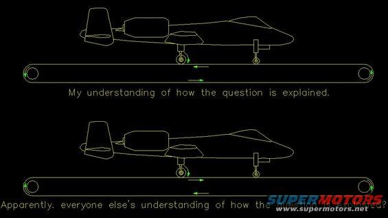 Diagram showing an airplane on a conveyor belt, with text discussing understanding of a question
