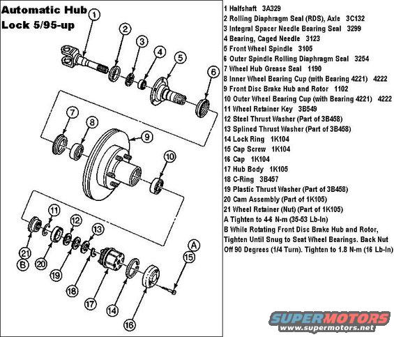 hublockauto95up.jpg 3-screw Warn Automatic Hub Locks ([url=https://www.amazon.com/dp/B004M68EU6]F6TZ-1K105-AA[/url])

Regarding part #3: I think the double-lip faces INboard (toward the diff) so that if pressure is higher OUTside the hub (deep water), the double-lip will expand slightly, forming a tighter seal against the axleshaft & spindle bearing race.

But that's just a guess.

Before the small outboard snap ring (18 in this diagram) can be installed, the stub shaft must be pushed fully outboard against the inner spindle seal by reaching behind the steering knuckle to the u-joint.

[url=http://www.supermotors.net/registry/media/72050][img]http://www.supermotors.net/getfile/72050/thumbnail/hubautolocks.jpg[/img][/url]