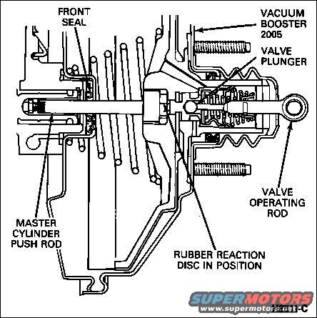 brake-booster-cutaway.jpg Booster Operation

Under normal driving conditions, the engine's intake manifold vacuum passes to both sides of the brake booster diaphragm via the large vacuum hose & plastic right-angle check valve in the front of the booster.  It stops at the rear (in-cab) vent valve (vacuum bleed port) which is closed when the pedal is not applied.  Since pressure is equal within the booster's steel housing, there is no force applied to the diaphragm or pushrod.

When the pedal is first applied, the equalizer valve (between the 2 sides of the diaphragm) closes, maintaining engine vacuum on the front of the diaphragm, but blocking off the vacuum supply to the rear.  Whatever vacuum pressure is behind the diaphragm remains until the pedal moves farther.  As the pedal continues to move forward, the vacuum bleed port begins to open, allowing atmospheric pressure to enter the rear chamber.  Since the front chamber is still under vacuum, a force develops across the diaphragm, which is applied to the pushrod, assisting the operator in pushing against the master cylinder piston.

The vacuum bleed port allows only the required amount of atmospheric pressure into the booster chamber. This is determined by the force applied to the brake pedal by the driver. The harder the driver applies the brake, the more atmospheric pressure allowed into the booster chamber, and the greater the vacuum boost. Once the level of boost corresponds to the force applied to the brake pedal the bleed port on the pushrod closes, thus maintaining the level of vacuum in the chamber.

When the pedal stops, both valves close, holding the last pressure differential in the booster, allowing the operator to maintain high brake pressure with little effort.

When the pedal is moved rearward, the operating valve pushrod moves back, opening the vacuum port to the rear chamber, which evacuates the air & moves the diaphragm, pushrod, pedal, & master cylinder piston back to lower the brake pressure.

When the pedal is fully released, the equalized vacuum in both chambers allows the return spring to force the pushrod away from the master cylinder piston, and the pedal to the full up position.

[url=http://www.supermotors.net/registry/media/894687][img]http://www.supermotors.net/getfile/894687/thumbnail/vaclinesefi.jpg[/img][/url]