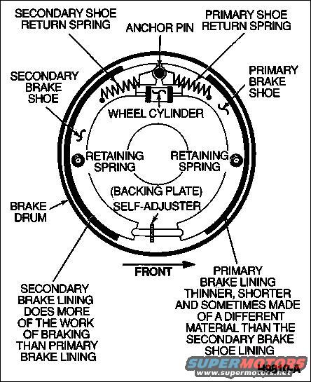 brake-drum-parts.jpg Typical Drum Components; RIGHT side shown
IF THE IMAGE IS TOO SMALL, click it.

See also:
[url=http://www.supermotors.net/registry/media/895328][img]http://www.supermotors.net/getfile/895328/thumbnail/brakedrum.jpg[/img][/url] . [url=http://www.supermotors.net/registry/media/743832][img]http://www.supermotors.net/getfile/743832/thumbnail/tsb930406brakesgrab.jpg[/img][/url]