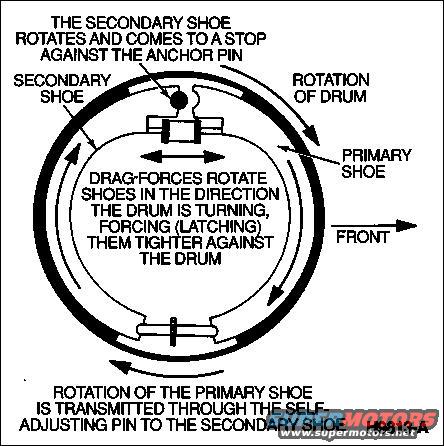 brake-drum-action.jpg Drum Brake Action; RIGHT side rolling FORWARD shown
IF THE IMAGE IS TOO SMALL, click it.

During rolling braking, the brake linings don't merely push up against the drum and hold as they do when the vehicle is standing still. Friction between the moving drum and the brake linings drag the brakes shoes in the direction of the rotation as shown. As a result, several important things happen. 

1. When the brakes are applied rolling forward, the drag forces cause the primary shoe (with LESS friction material) to rotate away from the anchor pin. 

2. The primary shoe pushes the autoadjuster against the secondary shoe. 

3. The secondary shoe comes to a stop against the anchor pin, and neither shoe can rotate farther, even though the drag forces are still in effect. 

4. These drag forces create a force pivoting the brake shoe outward, creating increased pressure against the drum, called &quot;wedging&quot; or &quot;self-energizing&quot; action. As the shoes are forced outward, the linings wedge themselves tighter to the drum than would occur if the components weren't free to move. 

5. In this process, the secondary shoe has more force applied to it than the primary shoe (which is why the primary needs less friction material). Both shoes experience force from the wheel cylinder pistons and both experience drag forces due to the rotation of the drum. But the secondary shoe also gets additional force from the movement of the primary shoe which is transmitted through the self-adjusting link. For this reason, the secondary shoe does more of the braking work than the primary shoe. To take advantage of this, the secondary lining has a larger surface area. It is also thicker because more wear will occur. This process is called &quot;self-energizing&quot; because it causes the brake shoes to apply more braking force than the wheel cylinder alone could apply. When brakes are designed, this effect is planned for. This is why all the brake components are free to move. Without that freedom, the rotating and wedging action wouldn't occur.

See also:
[url=http://www.supermotors.net/registry/media/743832][img]http://www.supermotors.net/getfile/743832/thumbnail/tsb930406brakesgrab.jpg[/img][/url]