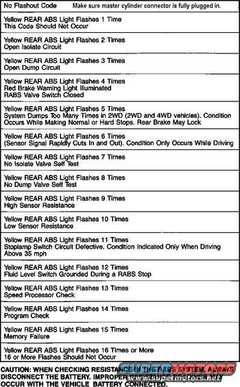 rabs-codes-92.jpg RABS (& RABS-II) Flashout Codes Chart
IF THE IMAGE IS TOO SMALL, click it.

The possible flashout codes are listed and explained in the Flash Codes Chart. Note that Codes 1 and 16 are not used.

[url=https://www.supermotors.net/registry/media/280872][img]https://www.supermotors.net/getfile/280872/thumbnail/rabs-components-92.jpg[/img][/url]

Flashout Codes

Whenever the yellow REAR ABS light comes on during normal operation, a flashout code may be obtained to aid in problem diagnosis. If the vehicle is shut off before the code is read from a RABS-I module, the code will be lost. In some cases, the code may reappear when the vehicle is restarted. In other cases, the vehicle may have to be driven to reproduce the problem and, if the problem was associated with an intermittent condition, it may be difficult to reproduce. Therefore, whenever possible, it is recommended that the code be read before the vehicle is shut off.  RABS II modules have been designed with Keep Alive Memory to preserve stored codes during key-off, and are to be used to service all prior year RABS I systems, except for 1987 and 1988 Bronco II vehicles.

WARNING: PLACE BLOCKS BEHIND THE REAR WHEELS AND IN FRONT OF THE FRONT WHEELS TO PREVENT THE VEHICLE FROM MOVING WHILE THE FLASHOUT CODE IS BEING TAKEN.

NOTE: If the red BRAKE light is also on, due to a grounding of the fluid level circuit (perhaps low brake fluid), no flashout code will be flashed and the REAR ABS light will remain on steadily.  Top up the brake master cylinder reservoir before attempting to read codes.

[url=https://www.supermotors.net/registry/media/1101054][img]https://www.supermotors.net/getfile/1101054/thumbnail/brakewarn92.jpg[/img][/url] . [url=https://www.supermotors.net/registry/media/980963][img]https://www.supermotors.net/getfile/980963/thumbnail/reservoir.jpg[/img][/url]

NOTE: If there is more than one system fault, only the first recognized flashout code may be obtained.

Obtaining the Flashout Code
A flashout code may be obtained only when the yellow REAR ABS light is on. No code will be flashed if the system is OK. There are certain faults (those associated with the fluid level switch or loss of power to the module) that will cause the system to be deactivated and the REAR ABS light to be illuminated, but will not provide a diagnostic flashout code.

Before obtaining the flashout code, drive the vehicle to a level area, and place the shift lever in PARK for automatic transmissions and NEUTRAL for manual transmissions.

Notice whether the red BRAKE light is on or not (for future reference) and then apply the parking brake.

If a RABS(-1) module is installed, keep the ignition key in the ON position so that the code will not be lost.  RABS II modules have been designed with Keep Alive Memory to preserve stored codes during key-off, and are to be used to service all prior year RABS-I systems, except for 1987 and 1988 Bronco II vehicles.

WARNING: PLACE BLOCKS BEHIND THE REAR WHEELS AND IN FRONT OF THE FRONT WHEELS TO PREVENT THE VEHICLE FROM MOVING WHILE THE FLASHOUT CODE IS BEING TAKEN.

To obtain the flashout code, locate the RABS diagnostic connector (with the Bk/Or wire); on '92-96, it's above the right end of the glove box bottom corner, inside the dash; on earlier trucks, it's between the brake & e-brake pedals near the firewall.  Separate the R wire's connector half, turn the key to RUN, and attach a jumper wire to Bk/Or. Momentarily ground the Bk/OR jumper to the chassis (the lighter socket shell). When the ground is made and then broken, the REAR ABS light should begin to flash.

NOTE: If the red BRAKE light was on (as noticed before the parking brake was applied), the problem may be with the low fluid level circuit and, in this case, no flashout code will be flashed and the light will remain on steadily.

The code consists of a number of short flashes and ends with a long flash. Count the short flashes and include the following long flash in the count to obtain the code number. For example, three short flashes followed by one long flash indicates Flashout Code Four. The code will continue to repeat itself until the key is turned off. It is recommended that the code be verified by reading it several times. In addition, the first code flashed may be too short because it may have been started in the middle. It should be ignored.

After ALL codes have been read & repaired, clear the memory by turning the key off while the connector halves are separated, then reconnect the halves.