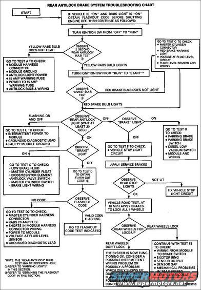 rabs-troubleshooting-92.jpg RABS & RABS-II Troubleshooting
IF THE IMAGE IS TOO SMALL, click it.

Flashout Codes

Whenever the yellow REAR ABS light comes on during normal operation, a flashout code may be obtained to aid in problem diagnosis. If the vehicle is shut off before the code is read from a RABS-I module, the code will be lost. In some cases, the code may reappear when the vehicle is restarted. In other cases, the vehicle may have to be driven to reproduce the problem and, if the problem was associated with an intermittent condition, it may be difficult to reproduce. Therefore, whenever possible, it is recommended that the code be read before the vehicle is shut off.

WARNING: PLACE BLOCKS BEHIND THE REAR WHEELS AND IN FRONT OF THE FRONT WHEELS TO PREVENT THE VEHICLE FROM MOVING WHILE THE FLASHOUT CODE IS BEING TAKEN.

NOTE: If the red BRAKE light is also on, due to a grounding of the fluid level circuit (perhaps low brake fluid), no flashout code will be flashed and the REAR ABS light will remain on steadily.

NOTE: If there is more than one system fault only the first recognized flashout code may be obtained.

Obtaining the Flashout Code
A flashout code may be obtained only when the yellow REAR ABS light is on. No code will be flashed if the system is OK. There are certain faults (those associated with the fluid level switch or loss of power to the module) that will cause the system to be deactivated and the REAR ABS light to be illuminated, but will not provide a diagnostic flashout code.

Before obtaining the flashout code, drive the vehicle to a level area, and place the shift lever in PARK for automatic transmissions and NEUTRAL for manual transmissions.

Notice whether the red BRAKE light is on or not (for future reference) and then apply the parking brake.

RABS ONLY: Keep the ignition key in the ON position so that the code will not be lost.
RABS-II has been designed with keep-alive memory.

WARNING: PLACE BLOCKS BEHIND THE REAR WHEELS AND IN FRONT OF THE FRONT WHEELS TO PREVENT THE VEHICLE FROM MOVING WHILE THE FLASHOUT CODE IS BEING TAKEN.

To obtain the flashout code, locate the RABS diagnostic connector (with the Bk/Or wire), and attach a jumper wire to it. Momentarily ground it to the chassis. When the ground is made and then broken, the REAR ABS light should begin to flash.

NOTE: If the red BRAKE light was on (as noticed before the parking brake was applied), the problem may be with the low fluid level circuit and, in this case, no flashout code will be flashed and the light will remain on steadily.

The code consists of a number of short flashes and ends with a long flash. Count the short flashes and include the following long flash in the count to obtain the code number. For example, three short flashes followed by one long flash indicates Flashout Code Four. The code will continue to repeat itself until the key is turned off. It is recommended that the code be verified by reading it several times. In addition, the first code flashed may be too short because it may have been started in the middle. It should be ignored.