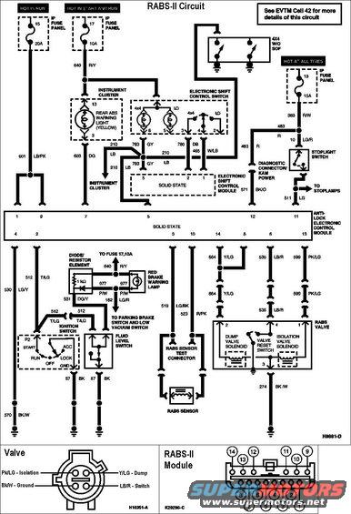 rabsii-circuit.jpg RABS & RABS-II Circuit
IF THE IMAGE IS TOO SMALL, click it.

The  [url=https://www.amazon.com/dp/B001H1MQFI]ABS sensor (DY1123, F85Z-9E731-AB)[/url] in the rear diff should read 800-1400 Ohms across the pins, and more than 10 Ohms from the metal shell (or axle housing) to either pin.

[url=http://www.supermotors.net/registry/media/1077817][img]http://www.supermotors.net/getfile/1077817/thumbnail/rs22172dmm.jpg[/img][/url]

Flashout Codes

Whenever the yellow REAR ABS light comes on during normal operation, a flashout code may be obtained to aid in problem diagnosis. If the vehicle is shut off before the code is read from a RABS-I module, the code will be lost. In some cases, the code may reappear when the vehicle is restarted. In other cases, the vehicle may have to be driven to reproduce the problem and, if the problem was associated with an intermittent condition, it may be difficult to reproduce. Therefore, whenever possible, it is recommended that the code be read before the vehicle is shut off.

WARNING: PLACE BLOCKS BEHIND THE REAR WHEELS AND IN FRONT OF THE FRONT WHEELS TO PREVENT THE VEHICLE FROM MOVING WHILE THE FLASHOUT CODE IS BEING TAKEN.

NOTE: If the red BRAKE light is also on, due to a grounding of the fluid level circuit (perhaps low brake fluid), no flashout code will be flashed and the REAR ABS light will remain on steadily.

NOTE: If there is more than one system fault only the first recognized flashout code may be obtained.

Obtaining the Flashout Code
A flashout code may be obtained only when the yellow REAR ABS light is on. No code will be flashed if the system is OK. There are certain faults (those associated with the fluid level switch or loss of power to the module) that will cause the system to be deactivated and the REAR ABS light to be illuminated, but will not provide a diagnostic flashout code.

Before obtaining the flashout code, drive the vehicle to a level area, and place the shift lever in PARK for automatic transmissions and NEUTRAL for manual transmissions.

Notice whether the red BRAKE light is on or not (for future reference) and then apply the parking brake.

Keep the ignition key in the ON position so that the code will not be lost.

WARNING: PLACE BLOCKS BEHIND THE REAR WHEELS AND IN FRONT OF THE FRONT WHEELS TO PREVENT THE VEHICLE FROM MOVING WHILE THE FLASHOUT CODE IS BEING TAKEN.

To obtain the flashout code, locate the RABS diagnostic connector (with the Bk/Or wire), and attach a jumper wire to it. Momentarily ground it to the chassis. When the ground is made and then broken, the REAR ABS light should begin to flash.

NOTE: If the red BRAKE light was on (as noticed before the parking brake was applied), the problem may be with the low fluid level circuit and, in this case, no flashout code will be flashed and the light will remain on steadily.

The code consists of a number of short flashes and ends with a long flash. Count the short flashes and include the following long flash in the count to obtain the code number. For example, three short flashes followed by one long flash indicates Flashout Code Four. The code will continue to repeat itself until the key is turned off. It is recommended that the code be verified by reading it several times. In addition, the first code flashed may be too short because it may have been started in the middle. It should be ignored.