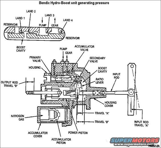hydroboostgen.jpg Hydro-Boost Generating Pressure
During normal power operation, the brake pedal is applied as shown by input rod travel A. The movement of the ratio lever operates the spool valve creating hydraulic pressure due to the restriction at land 3. Fluid traverses land 2 and flows through the center of the spool into the boost cavity. This pressure acts against the power piston to give the power assist and against the reaction rod to provide the effort level of the brake pedal. 

If, while braking, fluid pressure is required for steering, pump pressure will rise and the spool valve will shift in an open direction allowing more fluid to flow to the steering gear. Even under extremes of braking, the fluid flow to the steering gear is fully sufficient for steering the vehicle. 

The enlarged view of the spool valve shows the relationship of the valve lands during normal power operation. Land 1 is closed blocking the oil flow to the reservoir. Land 3 meters the flow of oil from the supply pump to the steering gear and generates the hydraulic pressure that is metered across land 2 to provide assist to the brakes. 

The enlarged view of the valve shows the same operation except pressure is generated by the steering gear and is also being used for braking. During this mode of operation, the spool travel is slightly less than the first case.

For disassembled photos, see [url=http://www.dieselplace.com/forum/showpost.php?p=4292833&postcount=6]this post[/url].