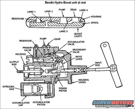 hydroboostrest.jpg Hydro-Boost at Rest
With the Hydro-Boost at rest (engine on, brakes released) oil flows from the inlet (pump) port, across the number 3 land and out the gear port. In this position, steering pressure created by the steering gear and pump is isolated from the boost cavity by the spool valve. Lands 2 and 4 block this steering pressure avoiding activation of the unit. Any leakage goes directly back to the reservoir.

For disassembled photos, see [url=http://www.dieselplace.com/forum/showpost.php?p=4292833&postcount=6]this post[/url].
