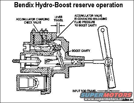 hydroboostreserve.jpg Hydro-Boost Reserve
The reserve braking system consists of a charging valve, an accumulator valve and a compressed gas accumulator. The system is open to the pressure port of the hydro-boost. 

The accumulator is charged by the pump pressure during normal steering or braking operation through a check valve that communicates with the pump port. 

The charging valve has an orifice and a check valve. Fluid from the pump passes around the check valve into the accumulator if the pump pressure exceeds the pressure in the accumulator. The charging rate is controlled by the orifice to minimize its effect on fluid flow to the steering gear. The check valve prevents reverse flow when the accumulator pressure is greater than pump pressure. 

The accumulator valve is a small poppet-type valve held closed by the pressure stored in the accumulator. An actuator on the spool valve sleeve opens the accumulator valve when a stop with no pump pressure is made that requires use of the reserve system pressure. 

Fluid pressure can also enter the accumulator from the boost chamber through the accumulator valve. This condition occurs whenever boost chamber pressure momentarily exceeds accumulator pressure. 

A pressure relief valve vents the accumulator to the pump pressure port whenever pressure in the accumulator exceeds approximately 9,652 kPa (1,400 psi).