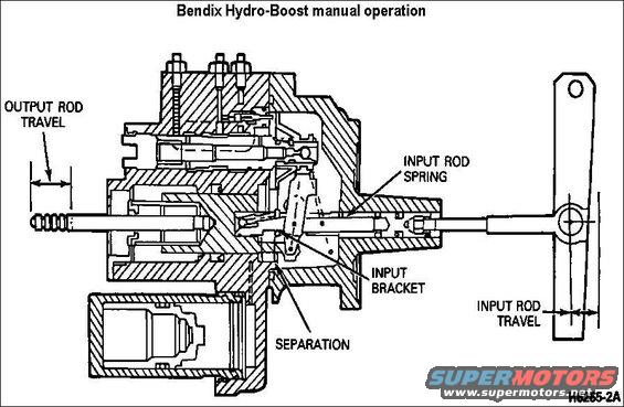 hydroboostmanual.jpg Hydro-Boost Manual
When reserve power is depleted (manual operation) pressure on the brake pedal will cause the input bracket to separate from a shoulder on the input rod, compresses the input spring and allows a change of ratio between input and output rods. This ratio increase will cause the brake pedal to travel further and increases the mechanical force applied to the master cylinder.

For disassembled photos, see [url=http://www.dieselplace.com/forum/showpost.php?p=4292833&postcount=6]this post[/url].