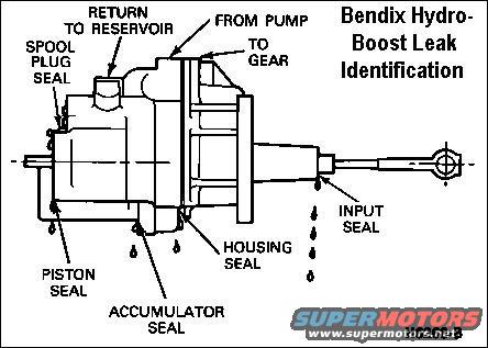 hydroboostleak.jpg Hydro-Boost Leak
Basic Test 

With the engine off, depress and release the brake pedal several times to deplete all hydraulic pressure from the Hydro-Boost. Depress and hold the brake pedal with light pressure, then start the engine. If the Hydro-Boost is operating, the pedal will fall slightly and then hold. Less pressure will be required to hold the pedal at this position. 

Hydro-Boost Leak Test 

Thoroughly clean the Hydro-Boost unit, and all hoses and hose connections. Start the engine and run at idle speed. If the hose connections do not leak, check the Hydro-Boost for leakage. Apply the brakes with approximately 444 N (100 lbs) pressure at the pedal, and hold while checking the Hydro-Boost hoses for leaks. CAUTION: Do not hold the brake pedal at 444 N (100 lbs) effort for more than five seconds at a time. If the Hydro-Boost leaks, it is worn or damaged and must be replaced. 

Reserve Retention Check 

Charge the system with pressure by holding the steering on the stop, or by holding the brake pedal with 444 N (100 lbs) of force for five seconds with the engine running at idle. Turn the engine off. Eight to twelve hours later, depress the brake pedal with the engine off. There should be some degree of power reserve. If there is no power reserve, replace the Hydro-Boost unit. 

Brake Hydraulic Leak Test 

Depress and release the brake pedal several times, then hold the brake pedal down with medium pressure of 111-156 N (25-35 lb). If the pedal falls away, the brake system is leaking. Check for leaks at the disc brake calipers, brake lines, master cylinder, and hoses. If there is no external leakage, there may be internal leakage in the master cylinder. If the pedal does not fall away during this test, then the hydraulic system is not leaking.

For disassembled photos, see [url=http://www.dieselplace.com/forum/showpost.php?p=4292833&postcount=6]this post[/url].