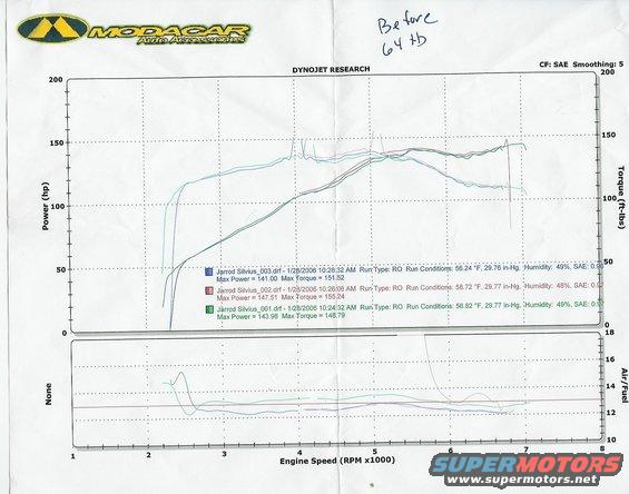 Dyno chart showing engine power and torque curves, with air/fuel ratio plotted below. Includes run conditions and max power/torque data